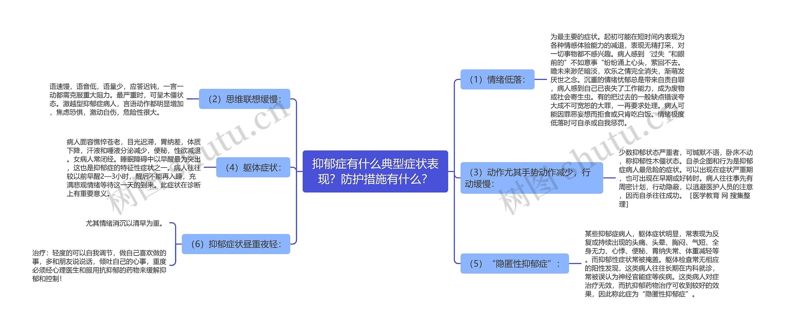 抑郁症有什么典型症状表现？防护措施有什么？思维导图