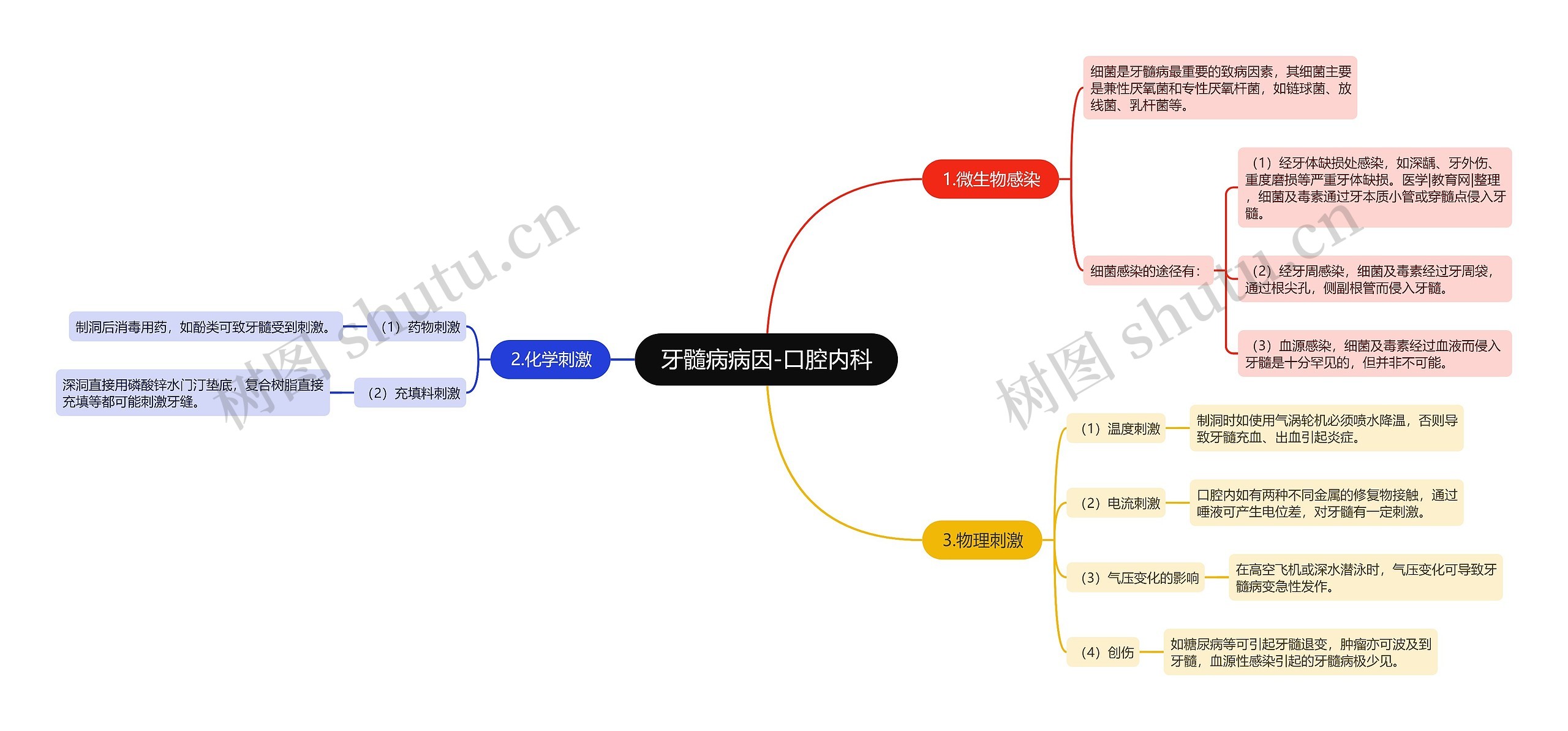 牙髓病病因-口腔内科思维导图