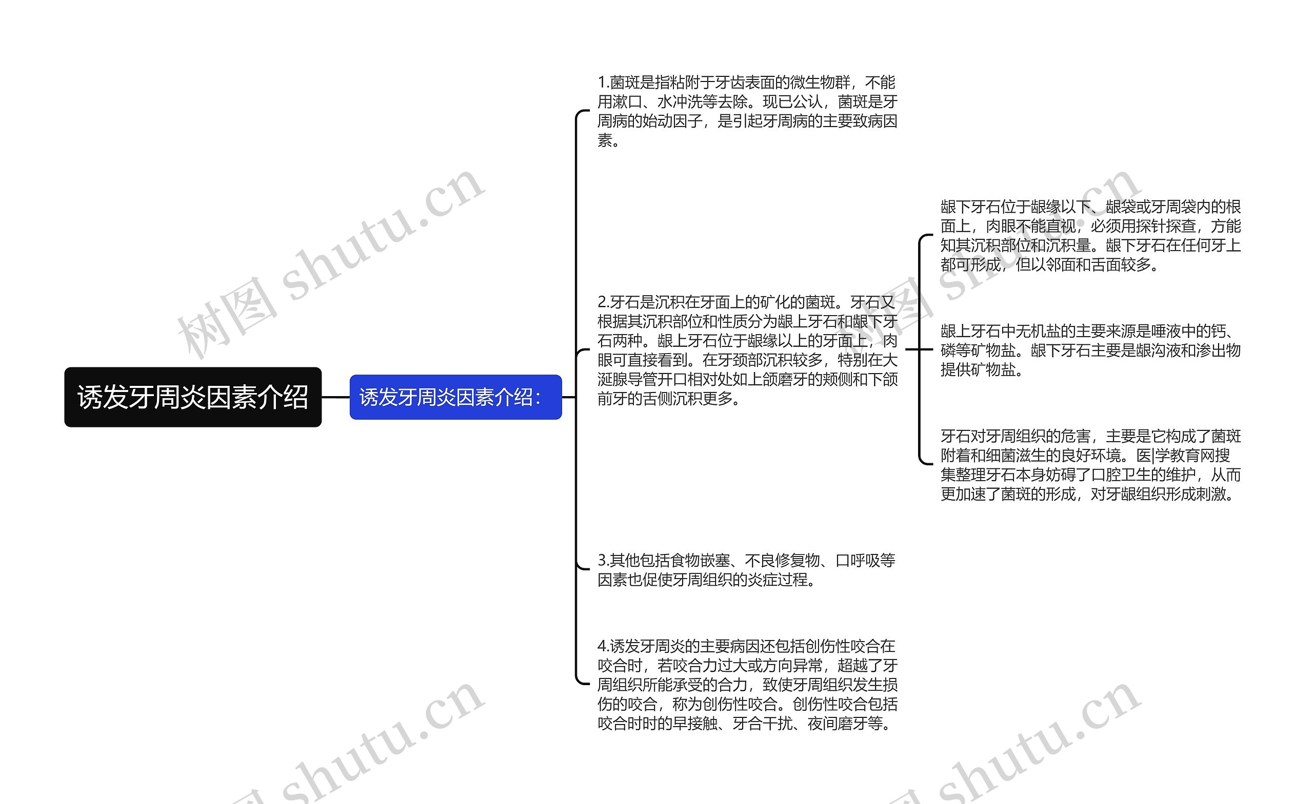 诱发牙周炎因素介绍思维导图