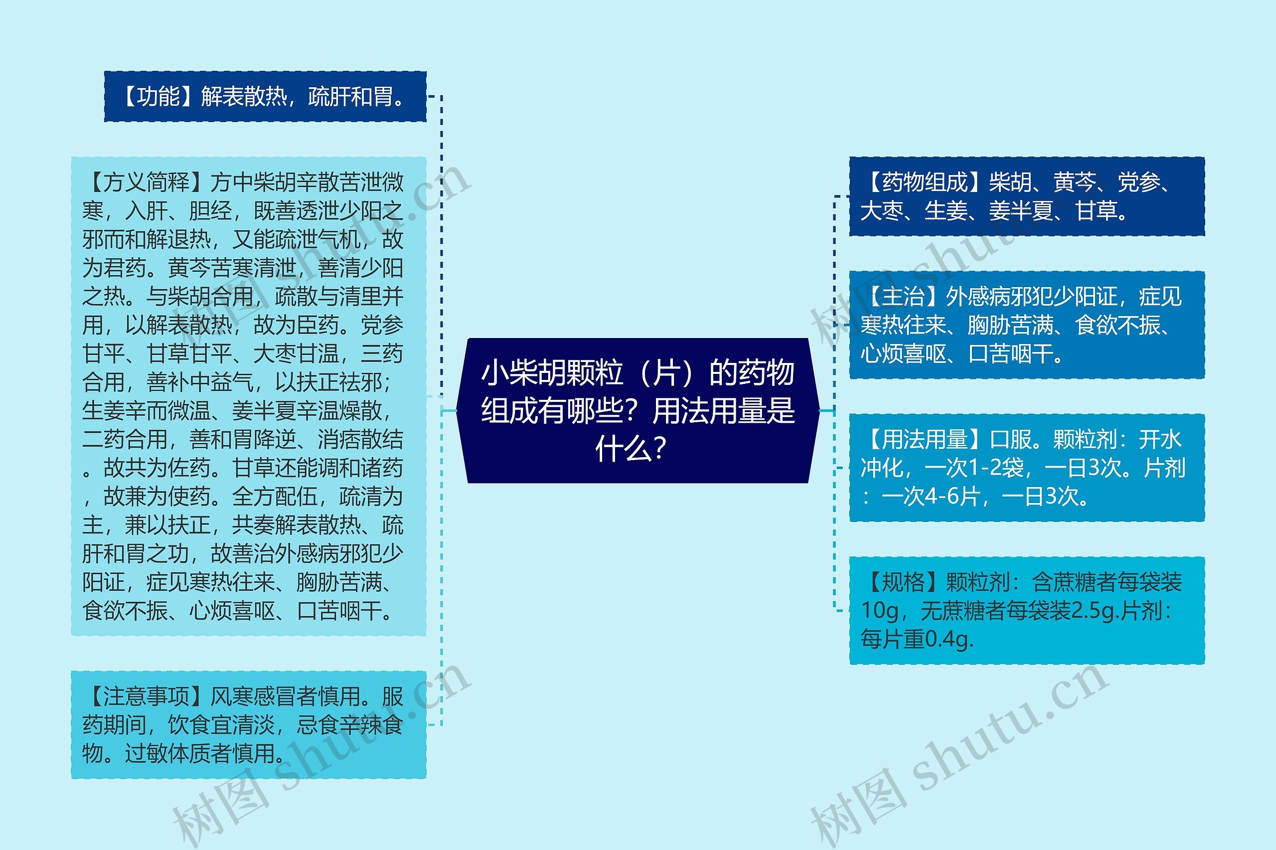 小柴胡颗粒（片）的药物组成有哪些？用法用量是什么？