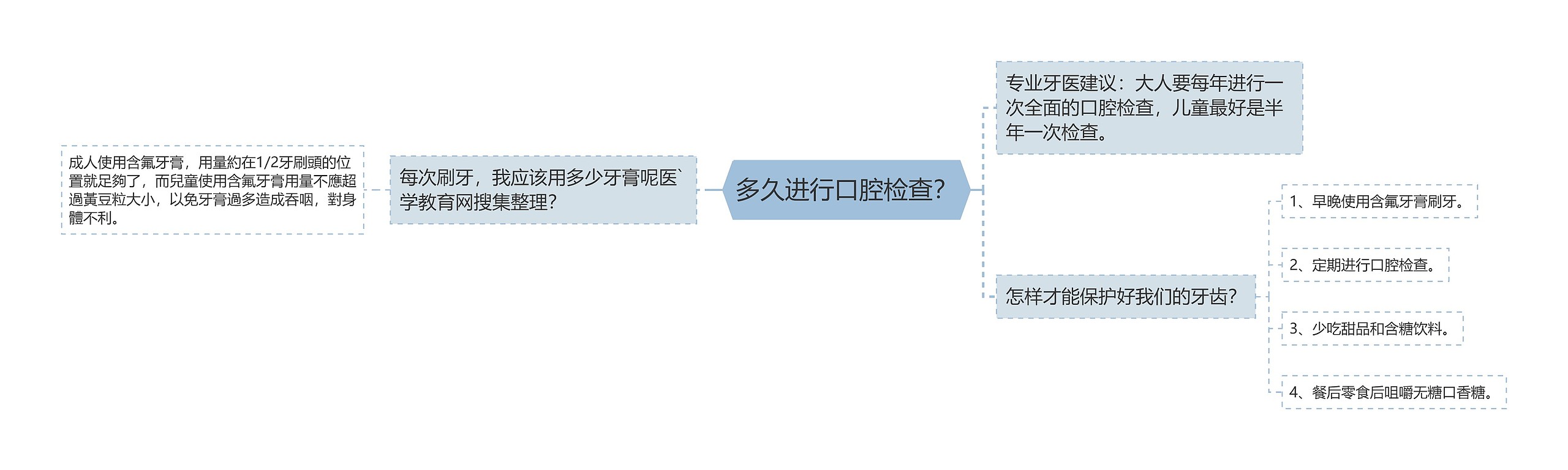 多久进行口腔检查？思维导图