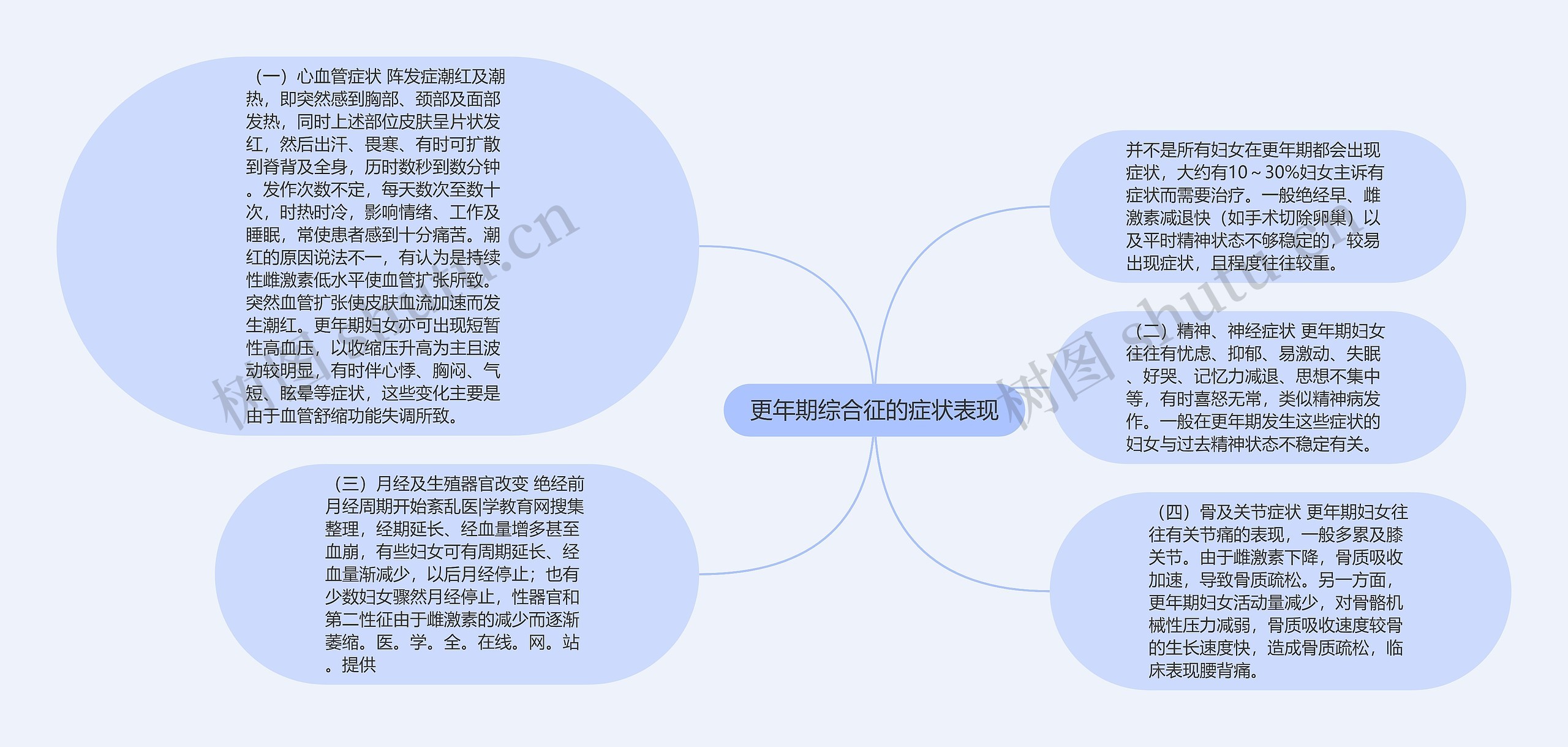 更年期综合征的症状表现思维导图