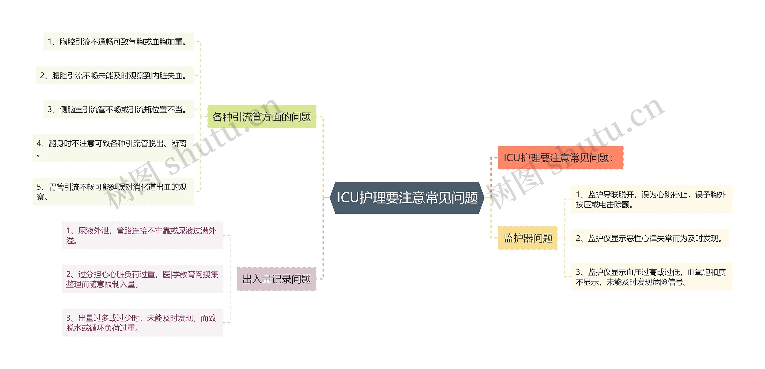 ICU护理要注意常见问题思维导图