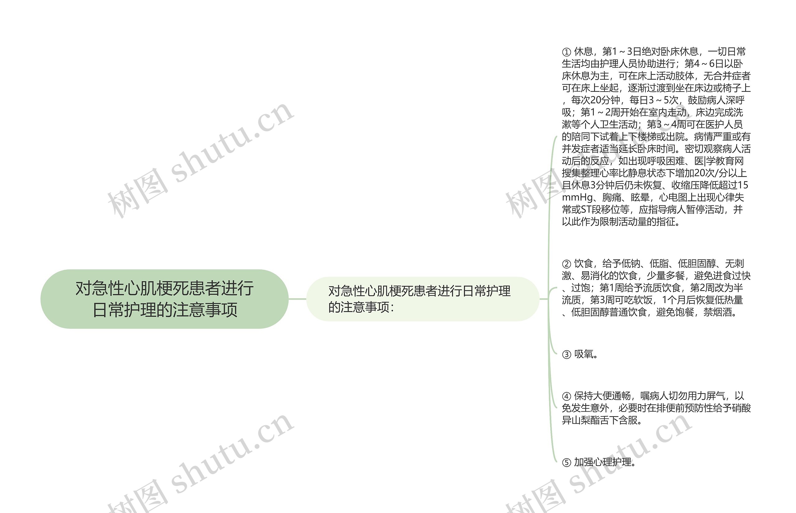 对急性心肌梗死患者进行日常护理的注意事项思维导图