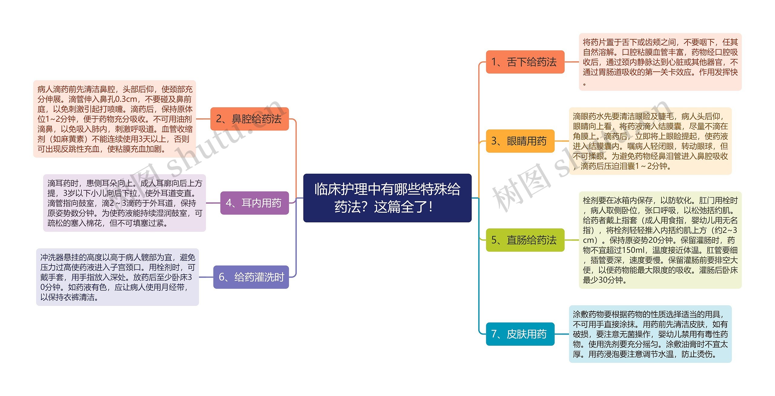 临床护理中有哪些特殊给药法？这篇全了！思维导图