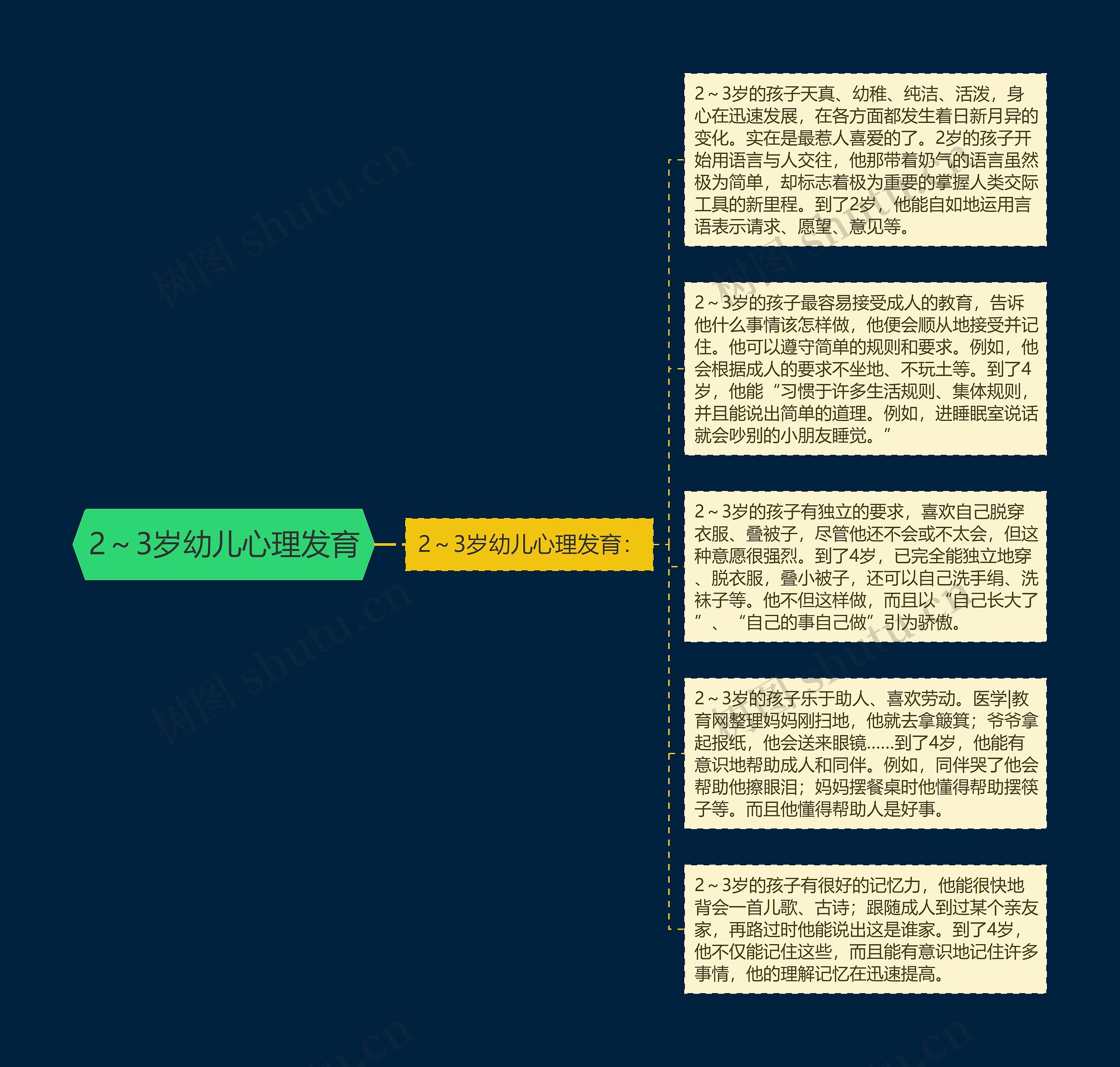 2～3岁幼儿心理发育思维导图