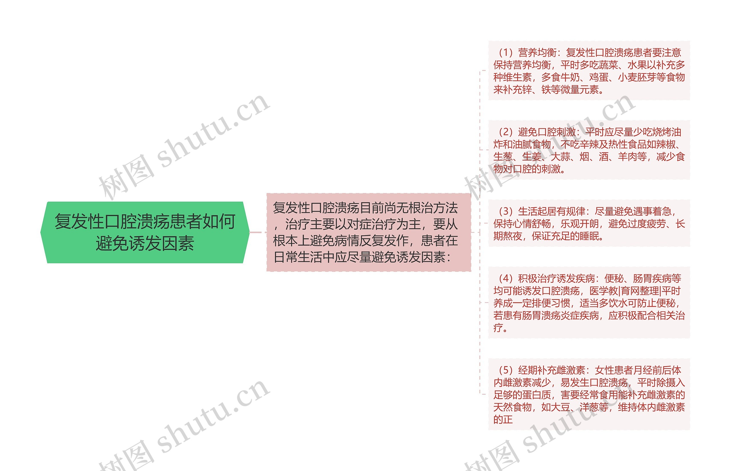 复发性口腔溃疡患者如何避免诱发因素思维导图