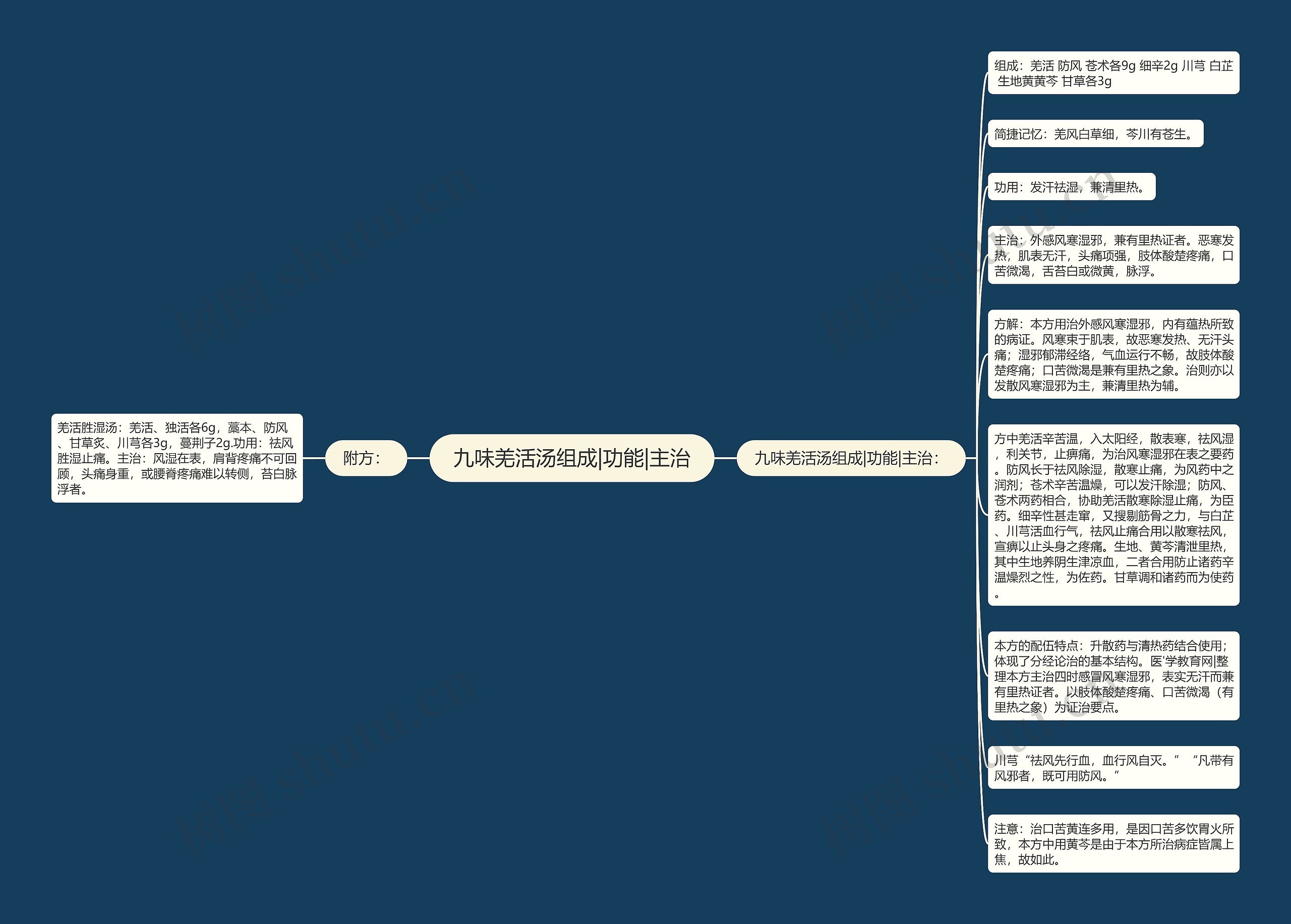 九味羌活汤组成|功能|主治思维导图