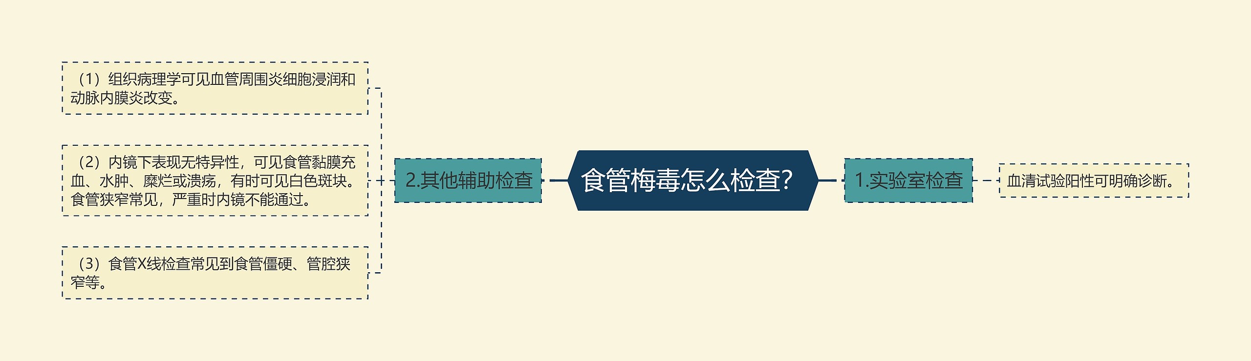 食管梅毒怎么检查？思维导图