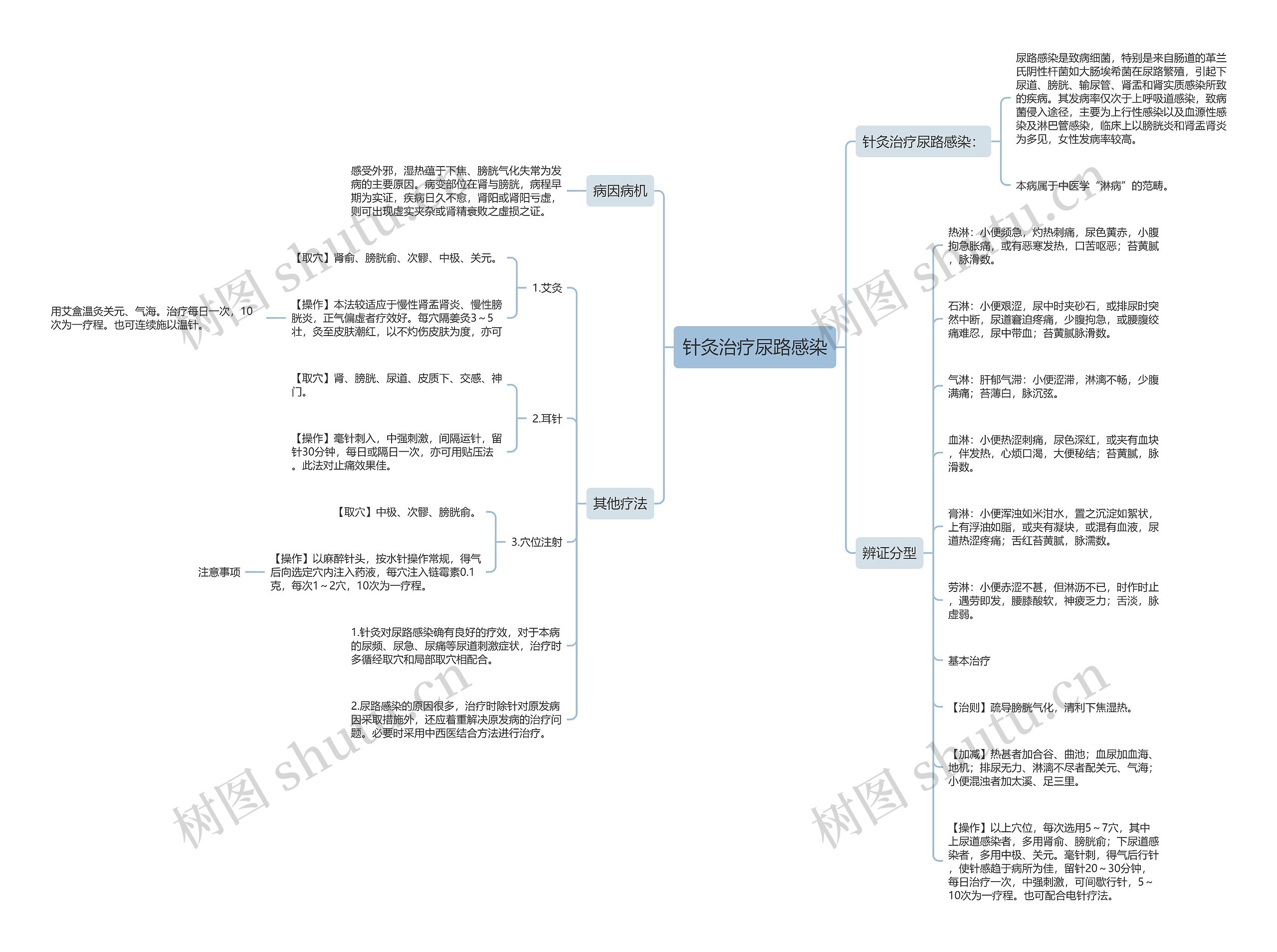 针灸治疗尿路感染思维导图