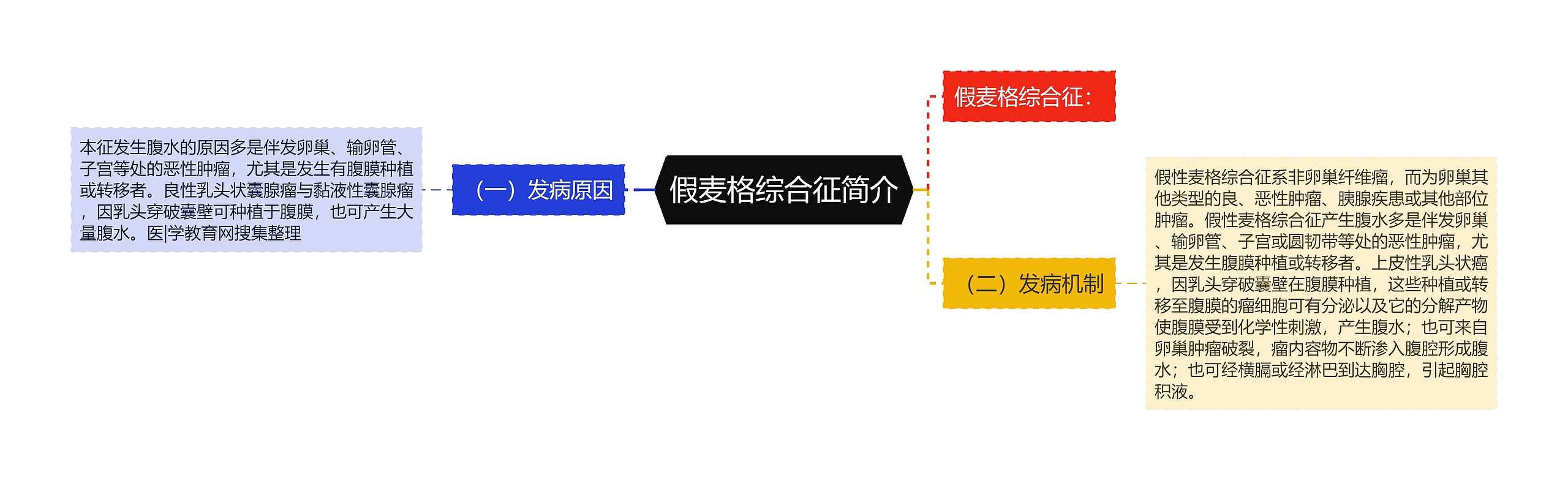 假麦格综合征简介