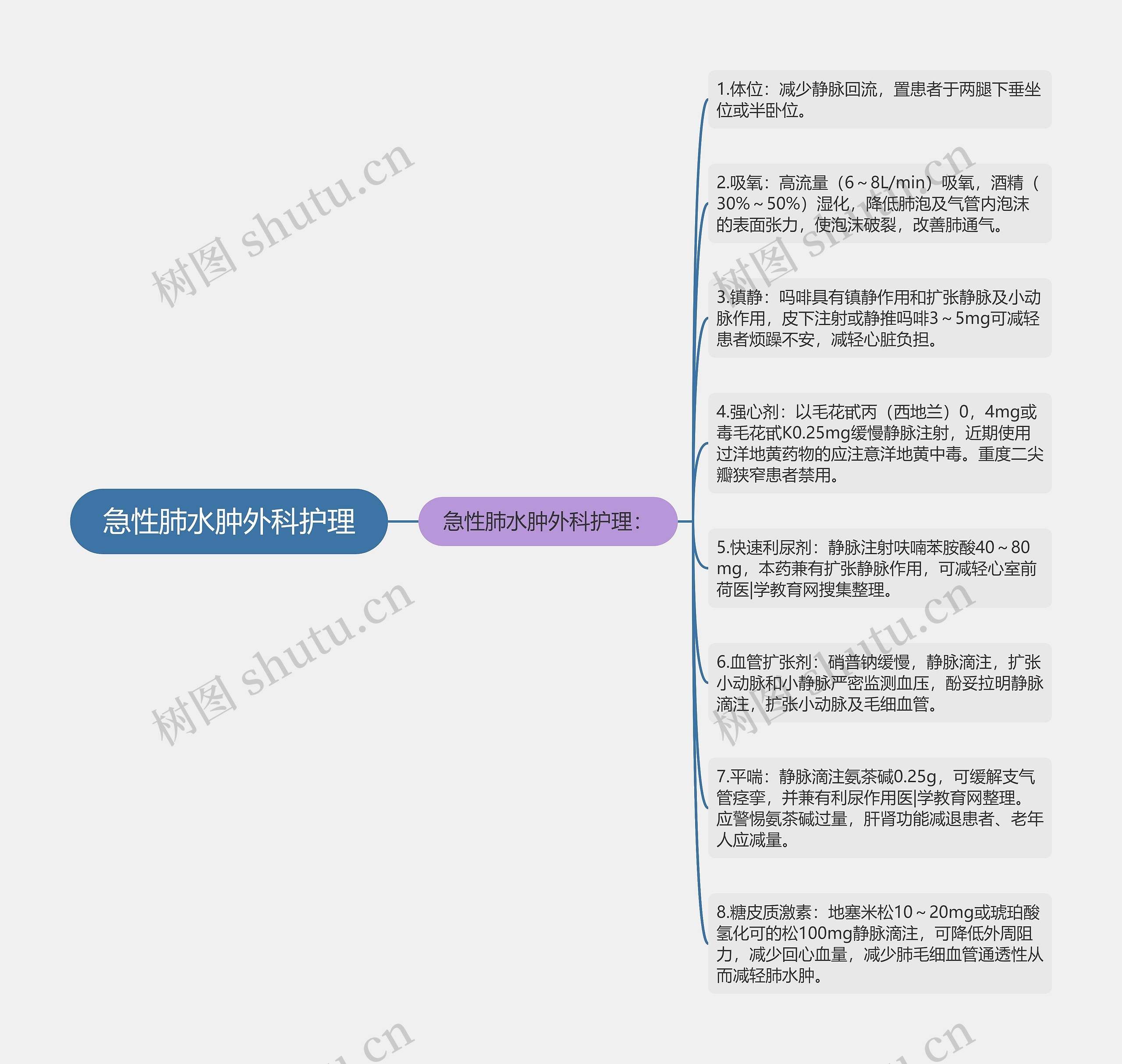 急性肺水肿外科护理