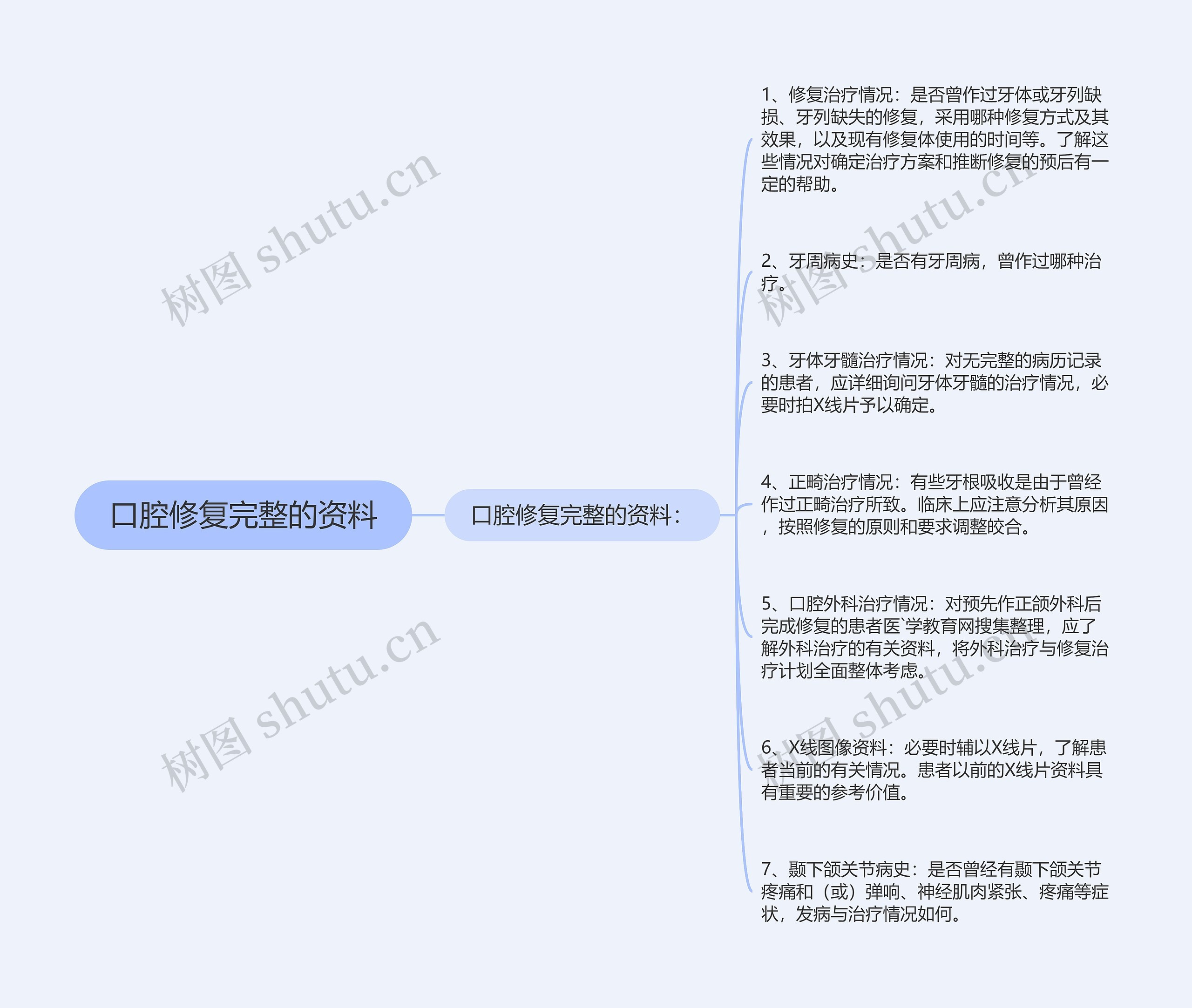 口腔修复完整的资料思维导图