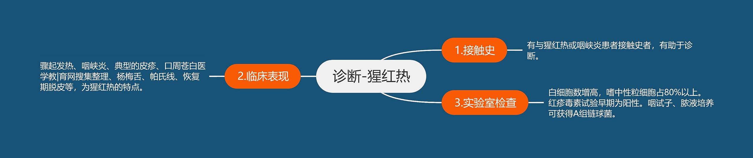 诊断-猩红热 诊断-猩红热