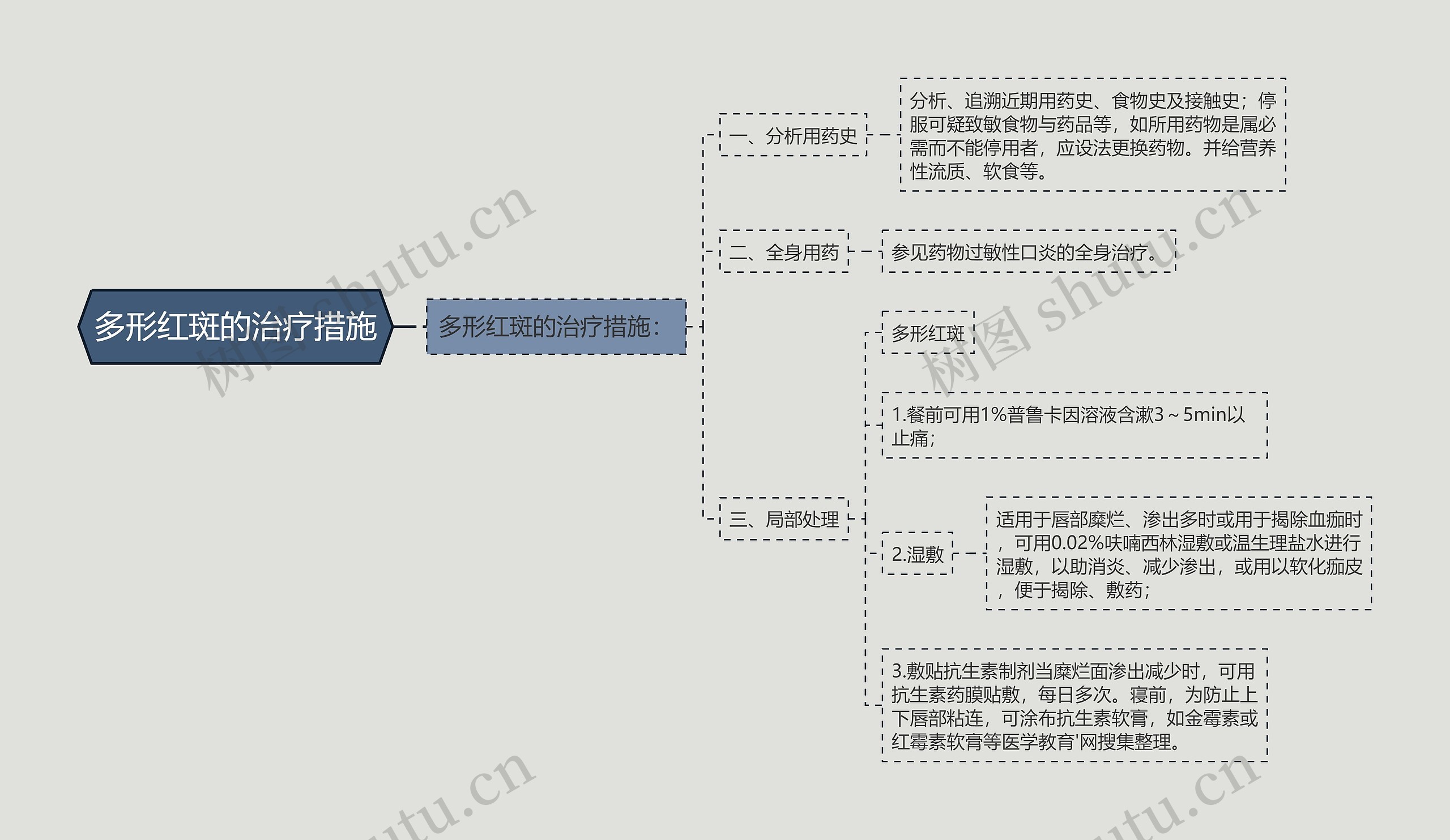 多形红斑的治疗措施思维导图