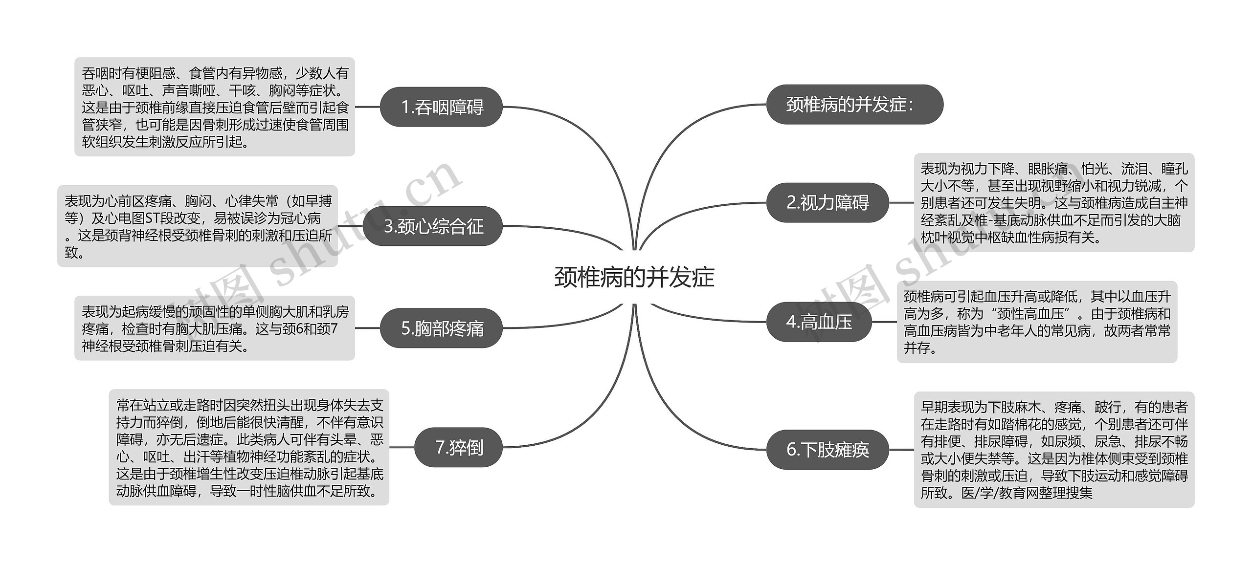 颈椎病的并发症思维导图