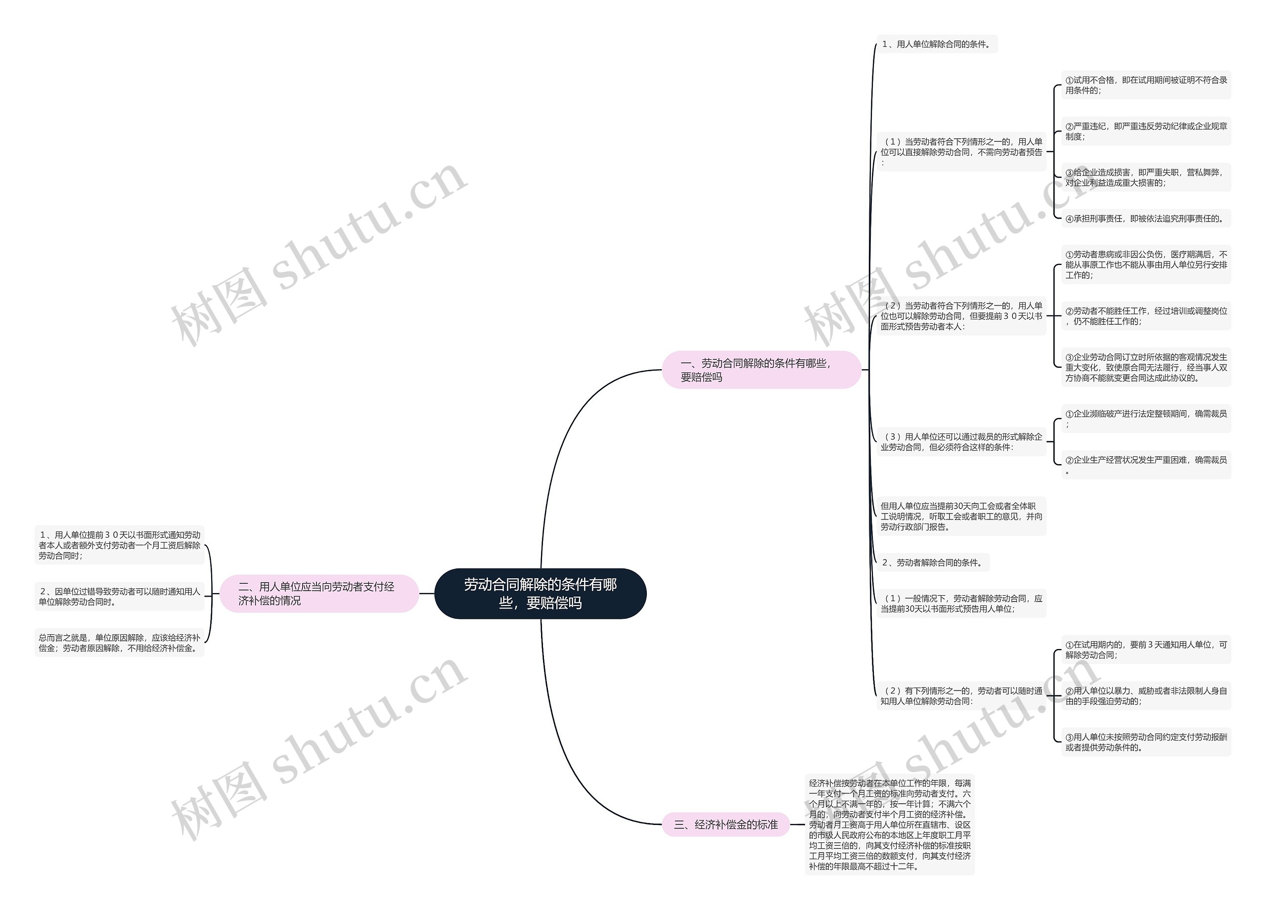 劳动合同解除的条件有哪些，要赔偿吗思维导图