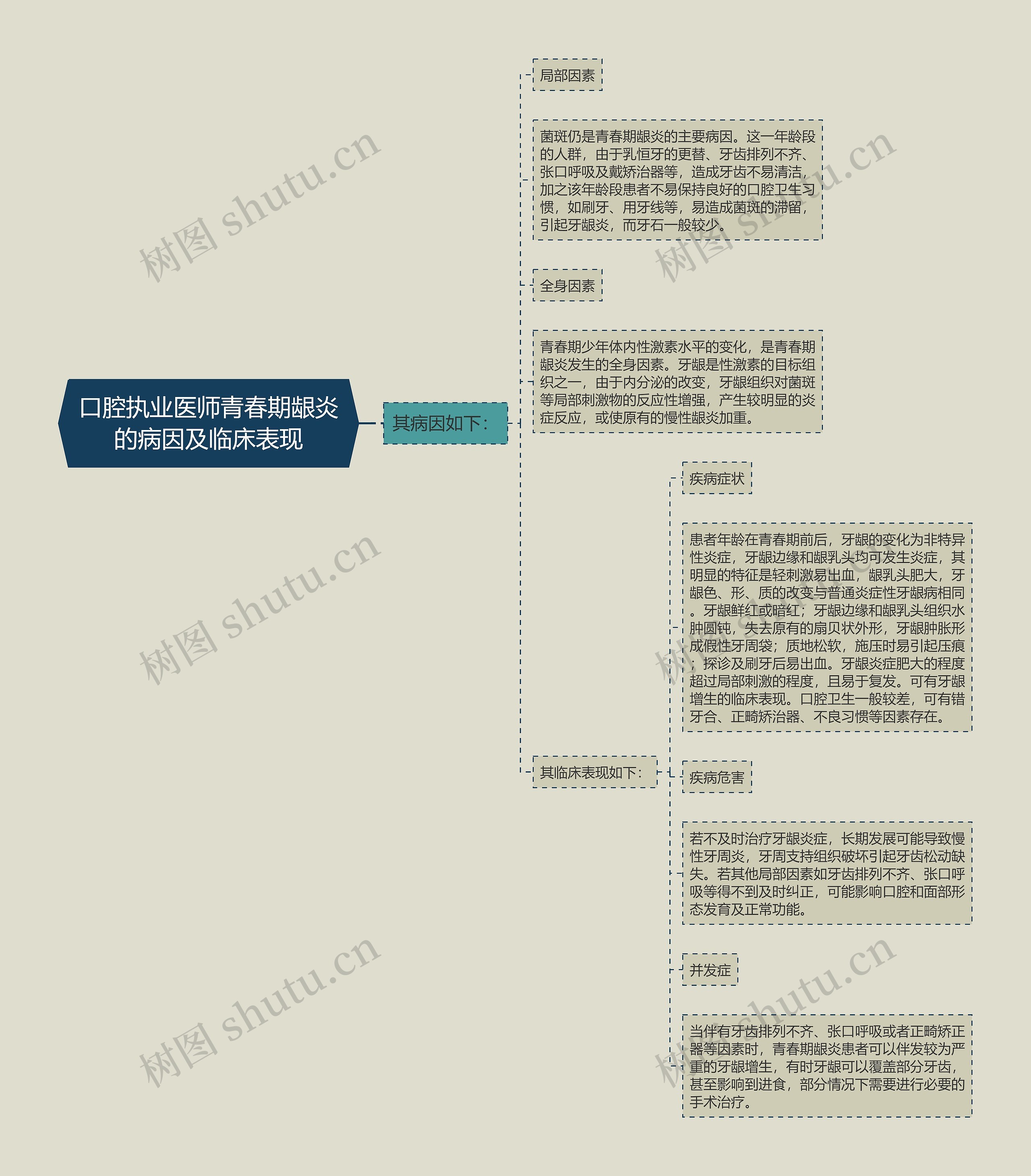 口腔执业医师青春期龈炎的病因及临床表现思维导图