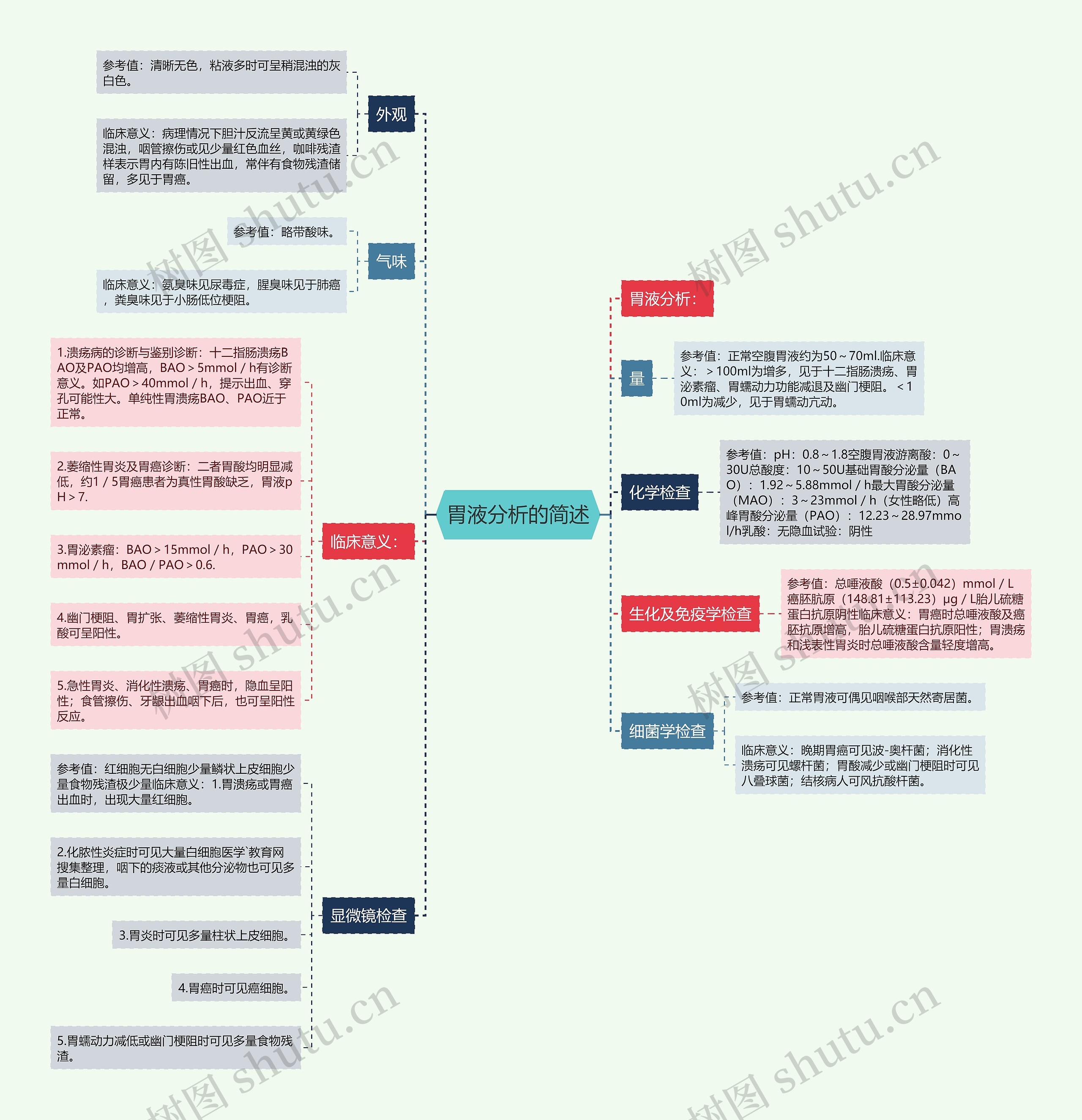 胃液分析的简述思维导图