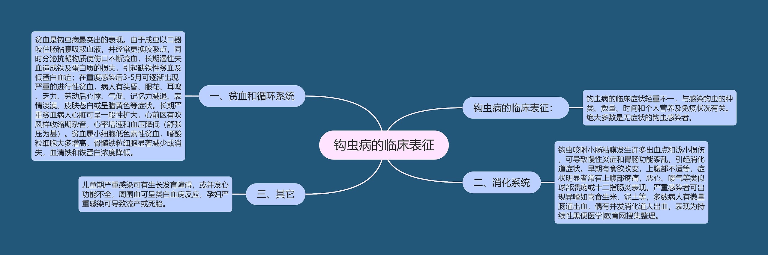 钩虫病的临床表征思维导图