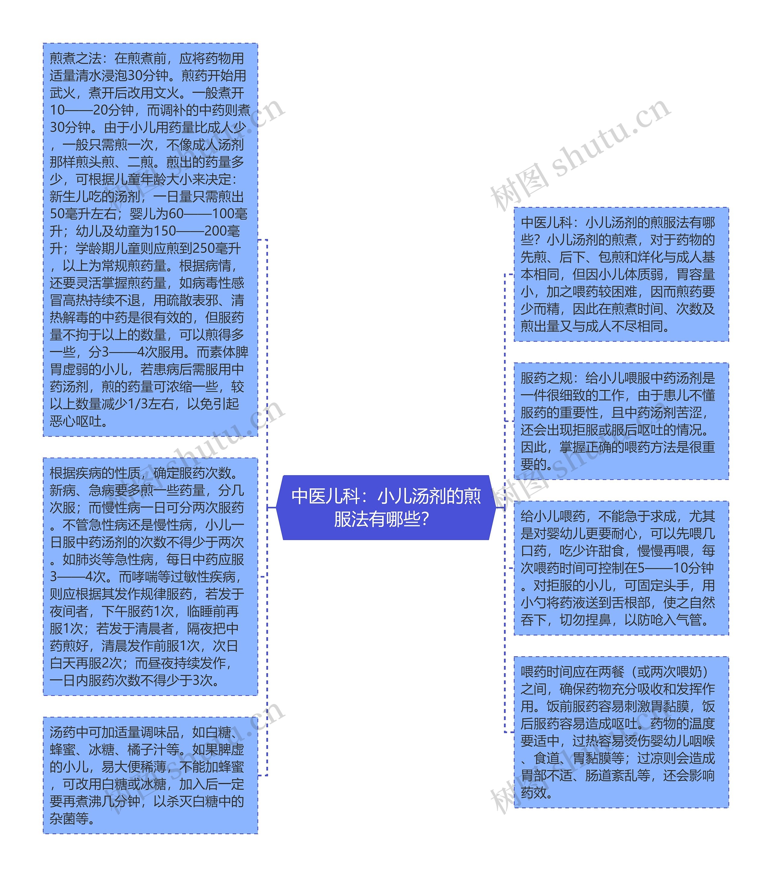 中医儿科：小儿汤剂的煎服法有哪些？思维导图