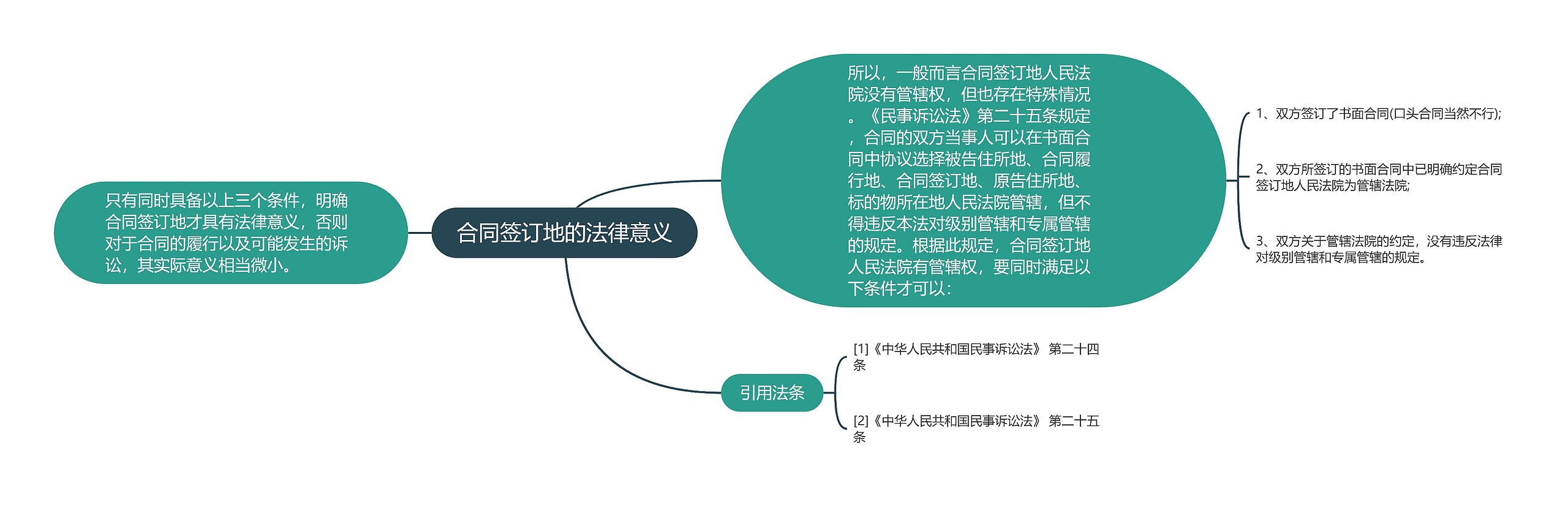 合同签订地的法律意义思维导图