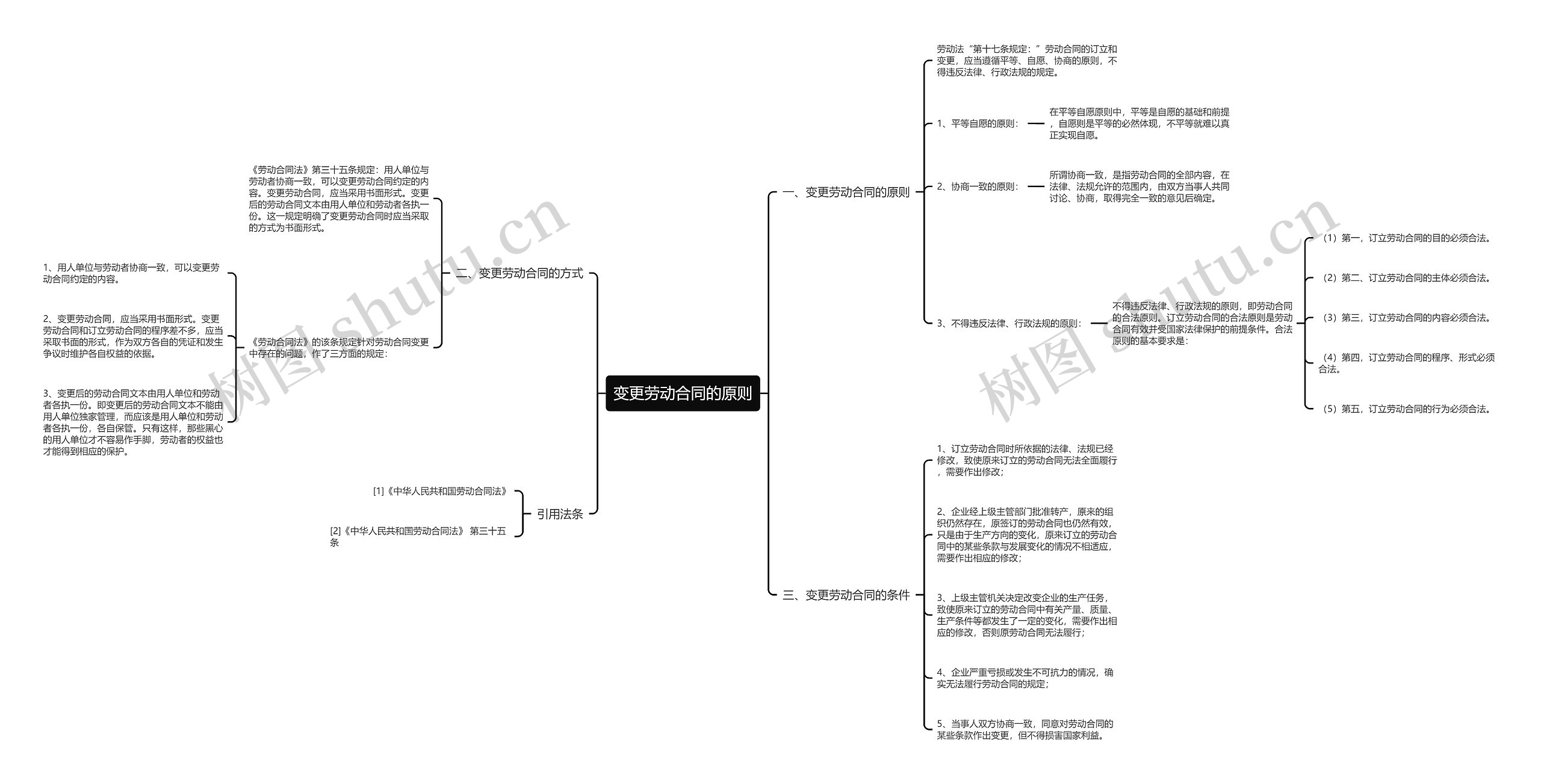 变更劳动合同的原则思维导图