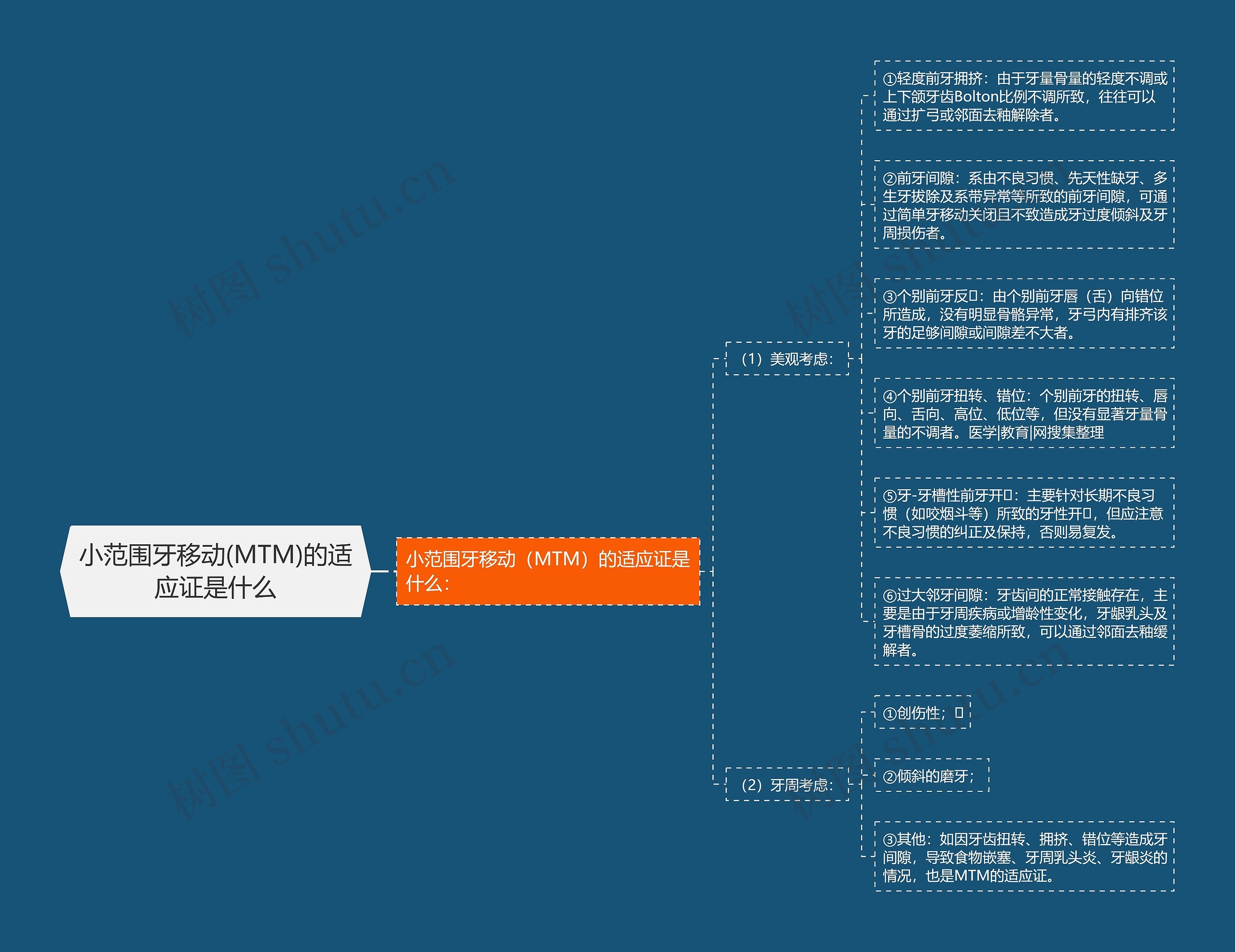 小范围牙移动(MTM)的适应证是什么思维导图