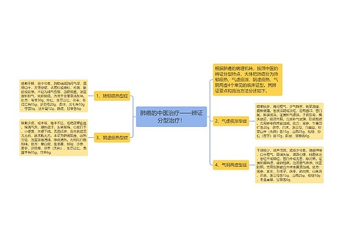 肺癌的中医治疗——辨证分型治疗！