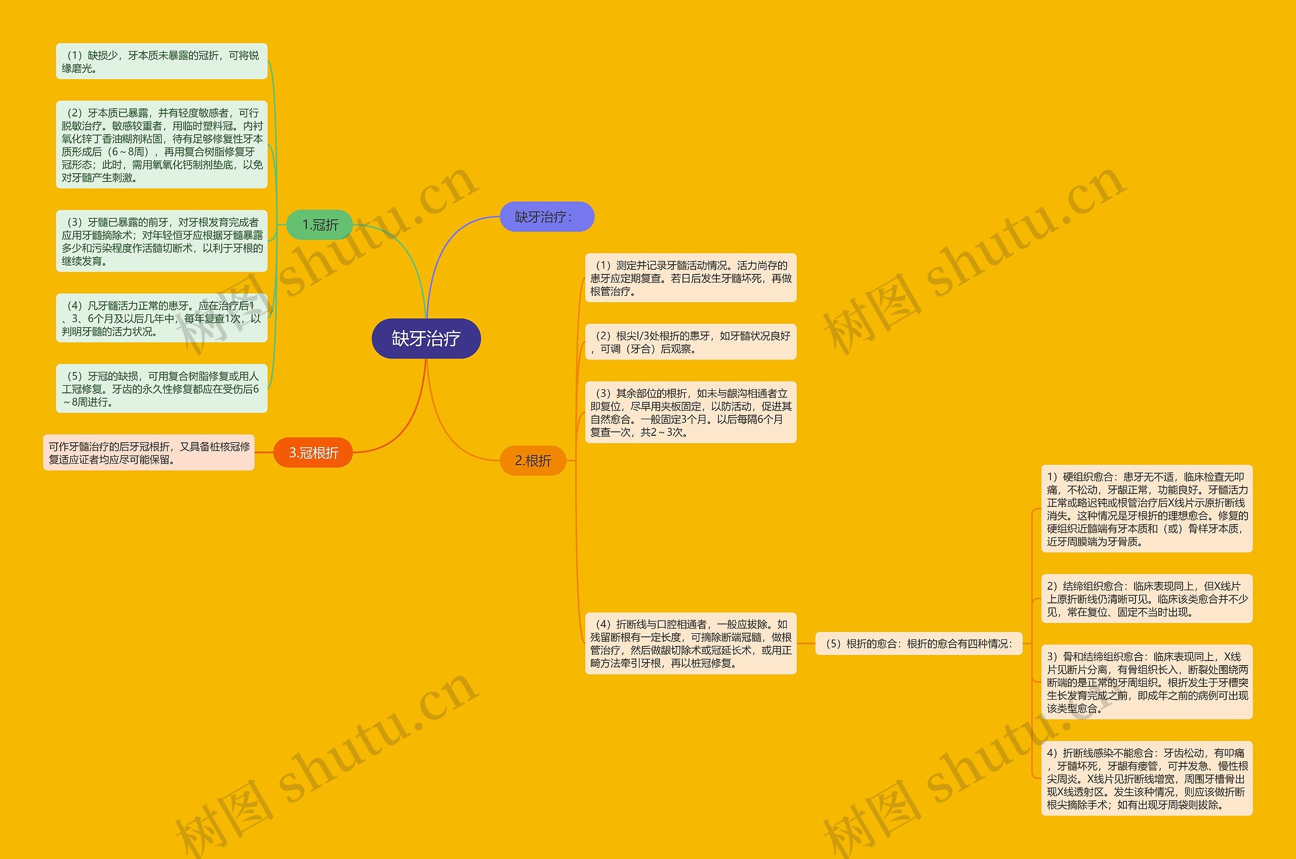 缺牙治疗思维导图
