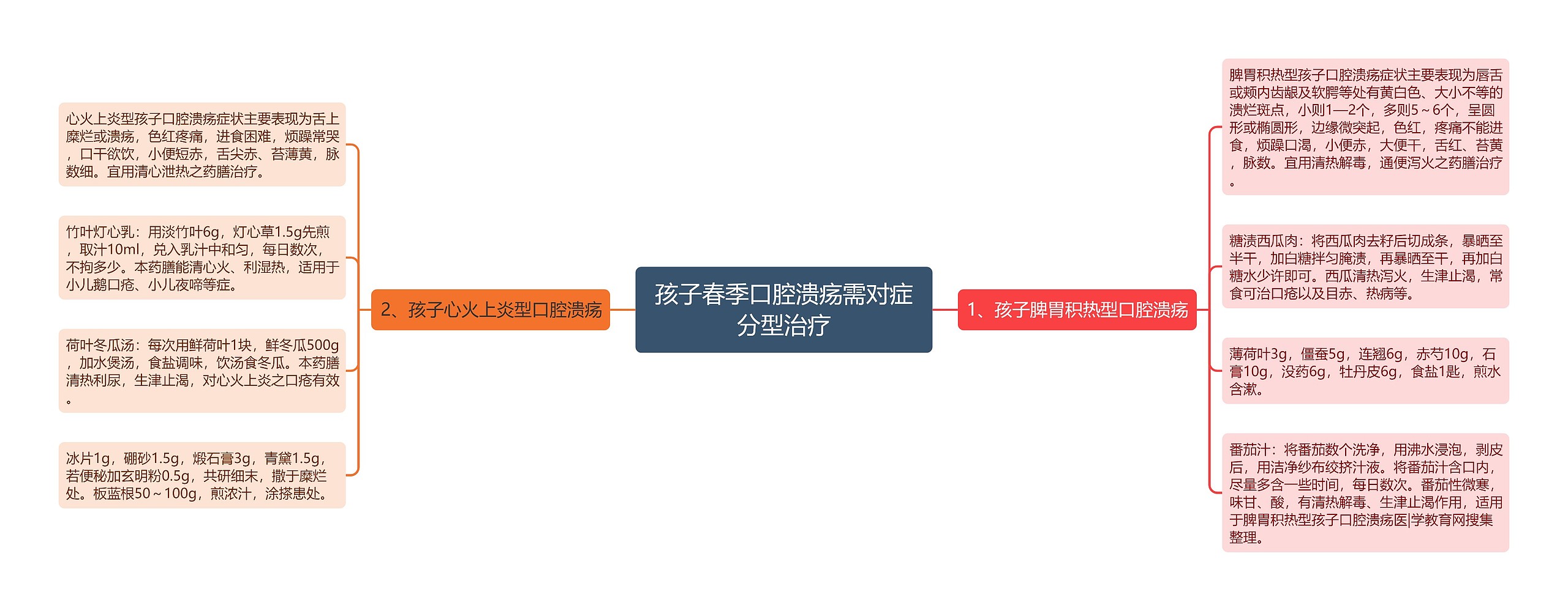 孩子春季口腔溃疡需对症分型治疗思维导图