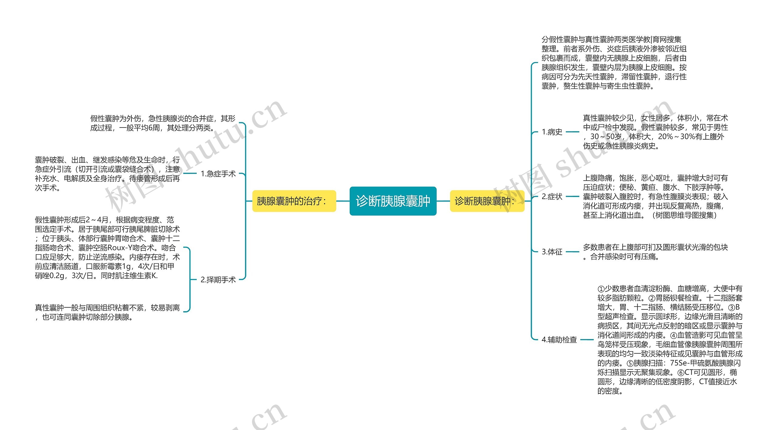 诊断胰腺囊肿思维导图