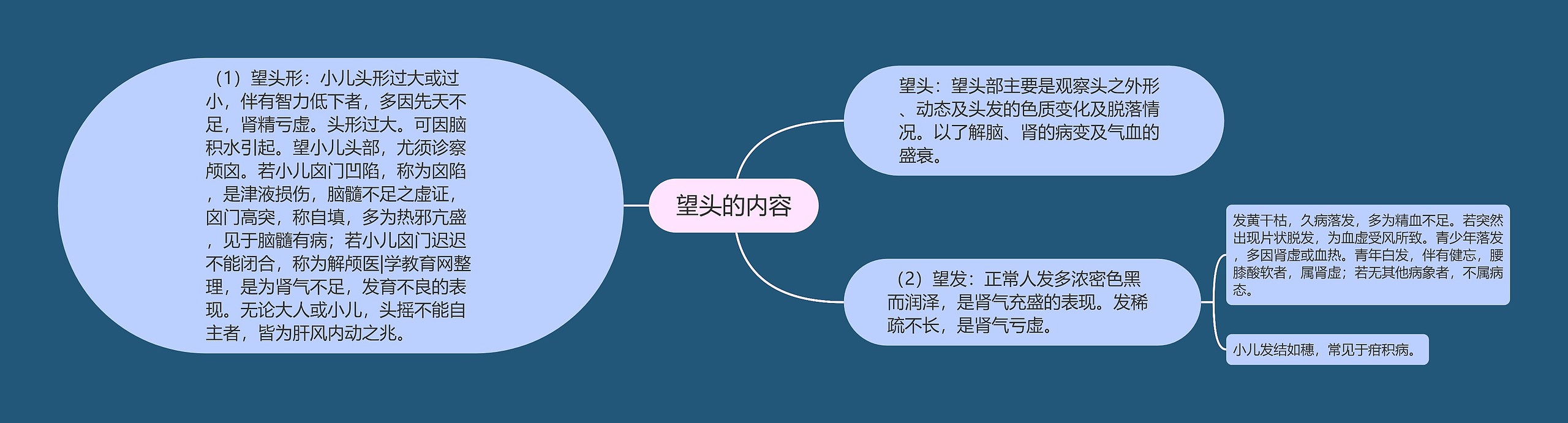 望头的内容思维导图