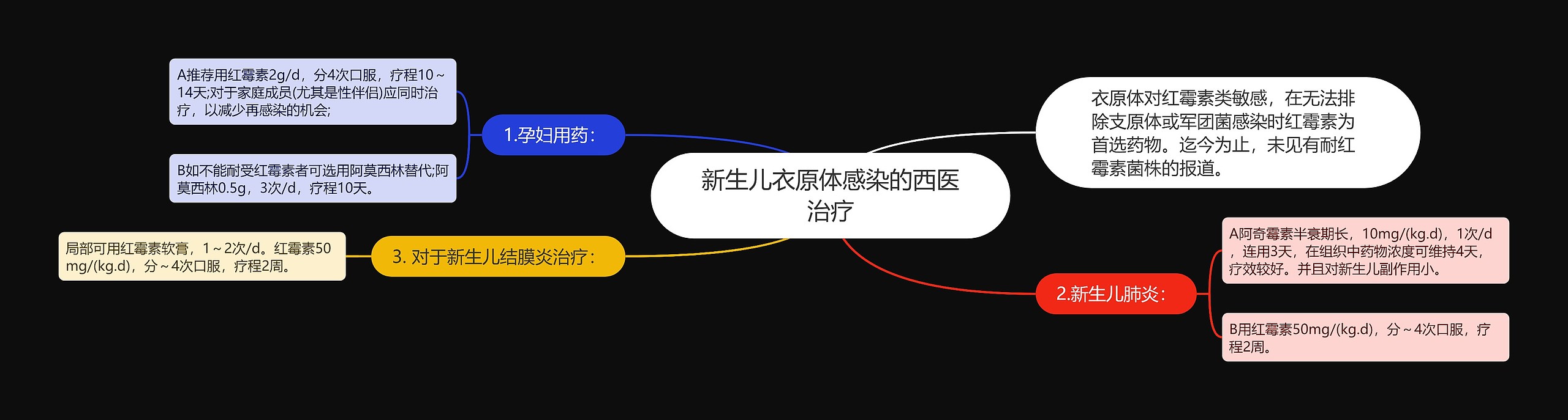 新生儿衣原体感染的西医治疗