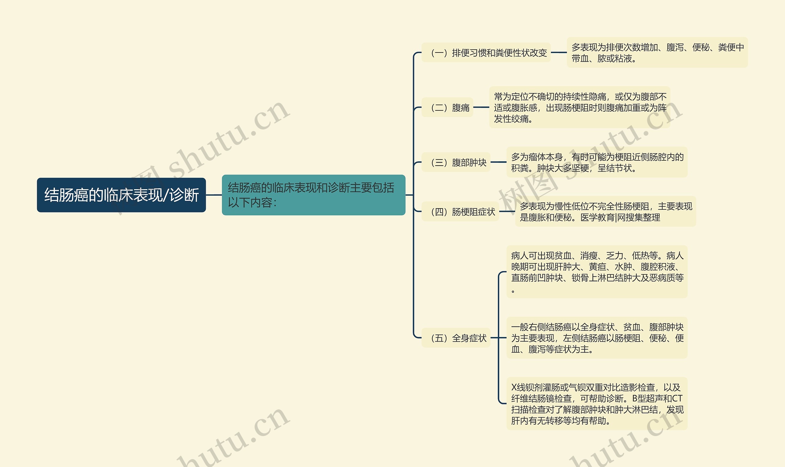 结肠癌的临床表现/诊断思维导图