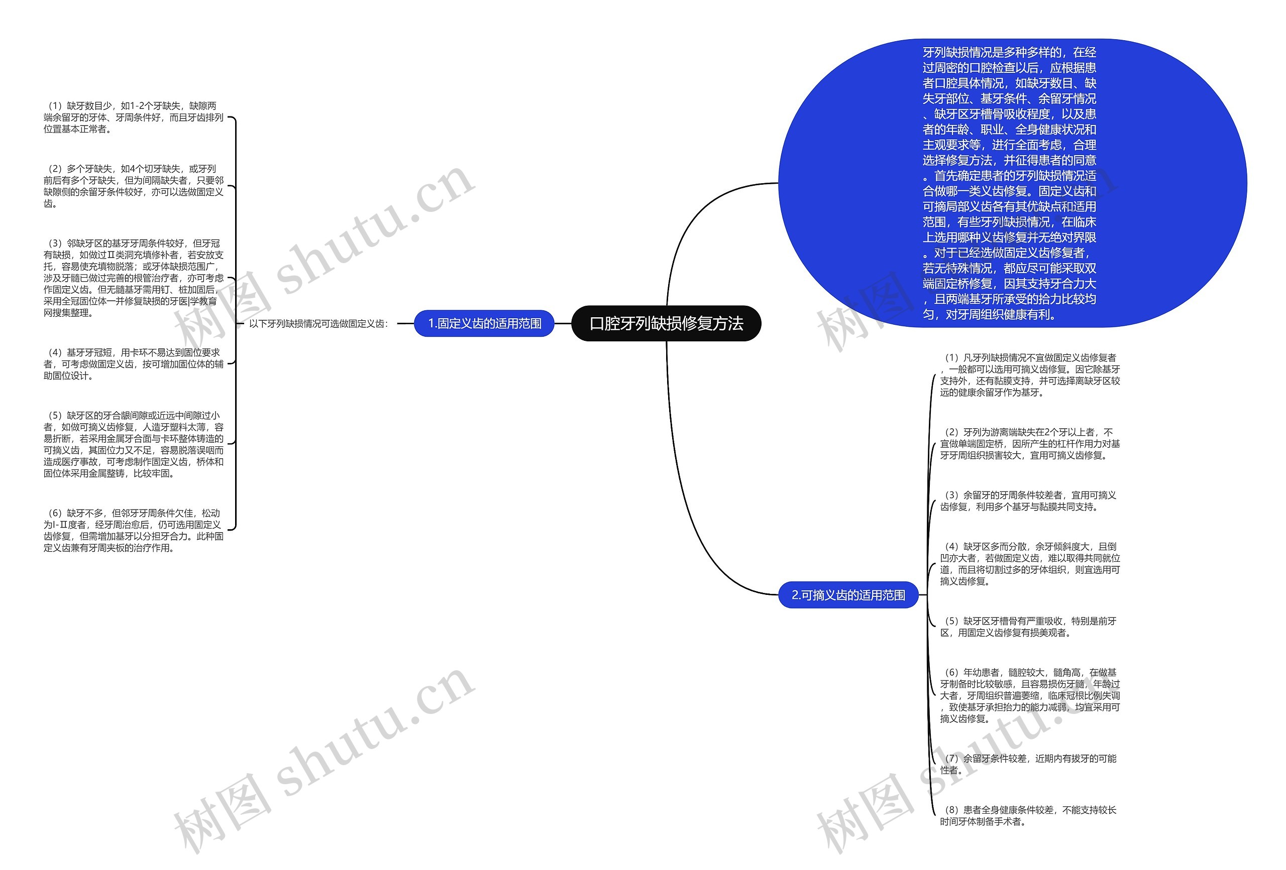 口腔牙列缺损修复方法思维导图