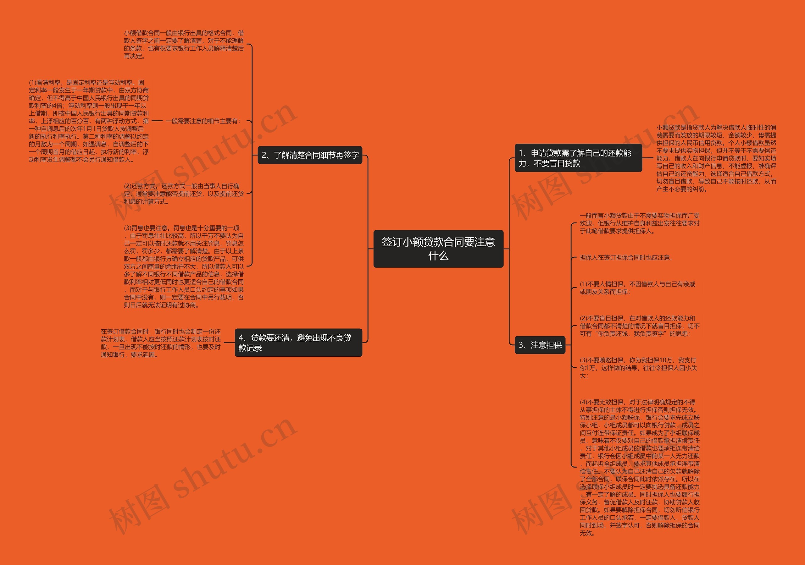 签订小额贷款合同要注意什么思维导图