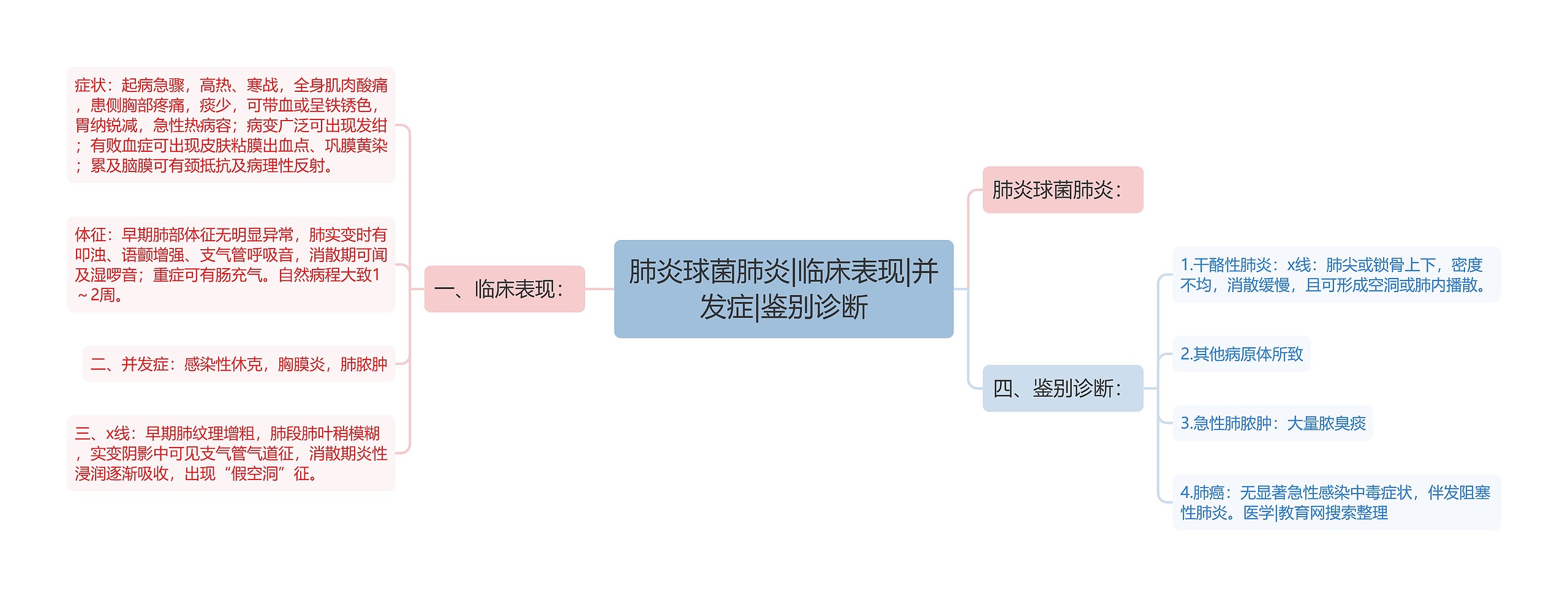 肺炎球菌肺炎|临床表现|并发症|鉴别诊断思维导图