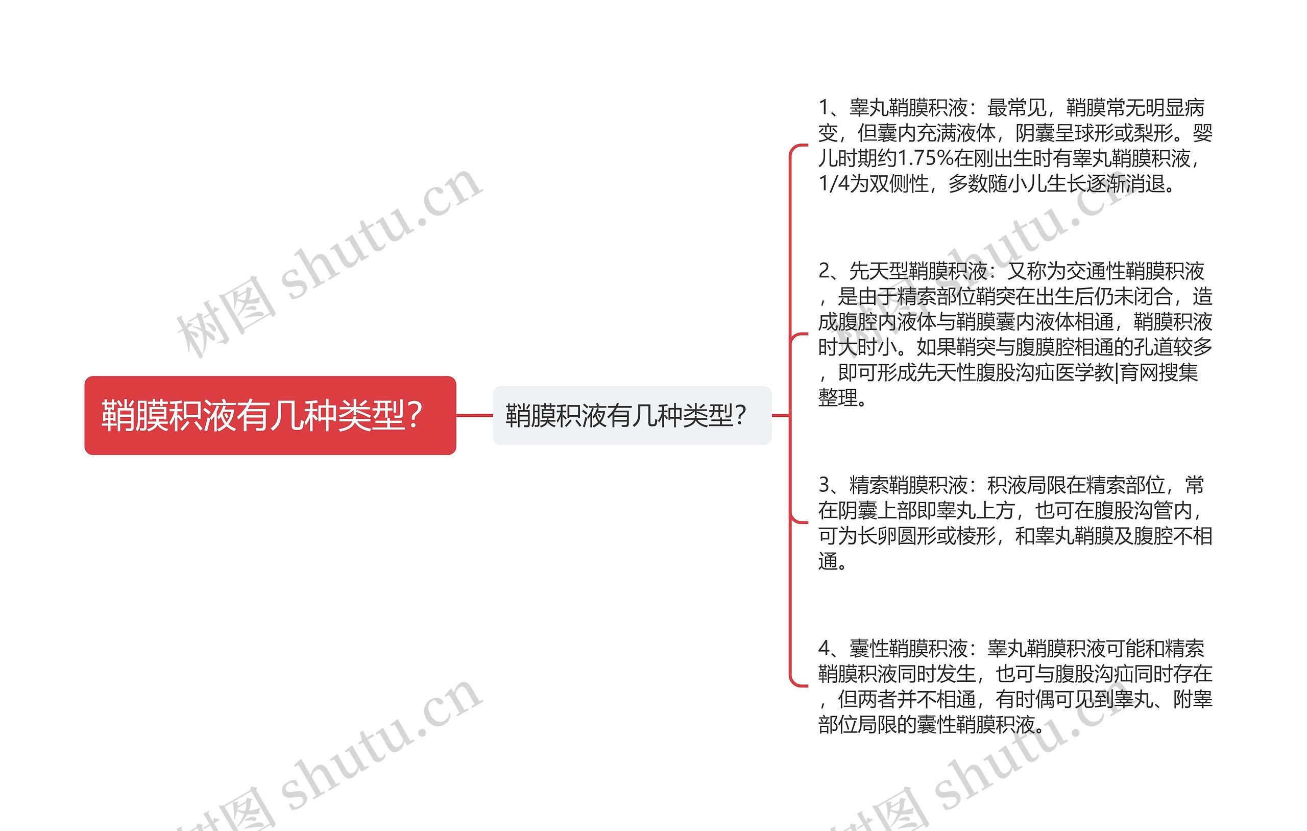 鞘膜积液有几种类型？