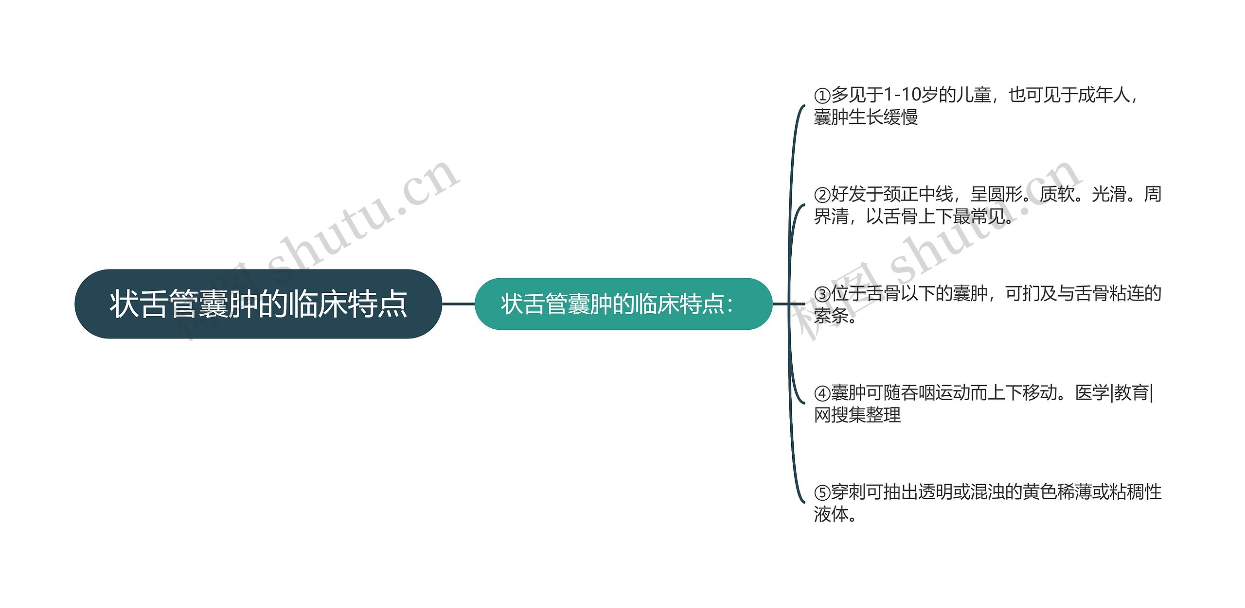 状舌管囊肿的临床特点思维导图