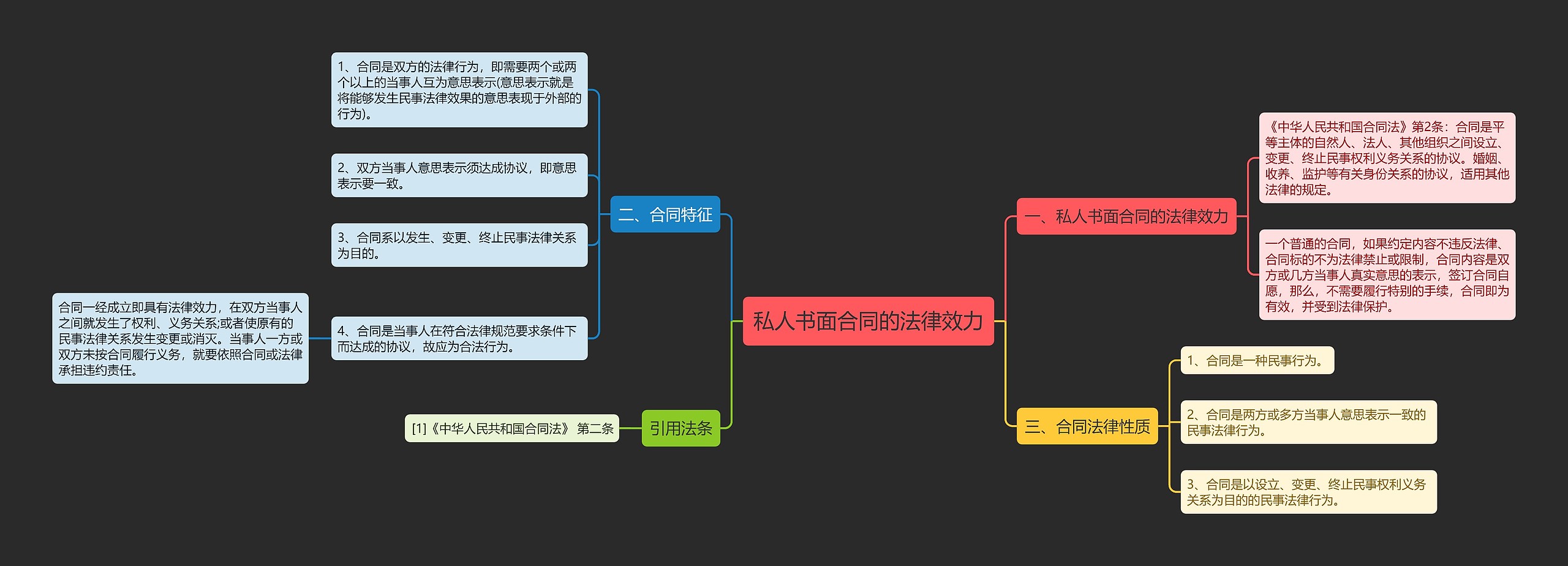 私人书面合同的法律效力