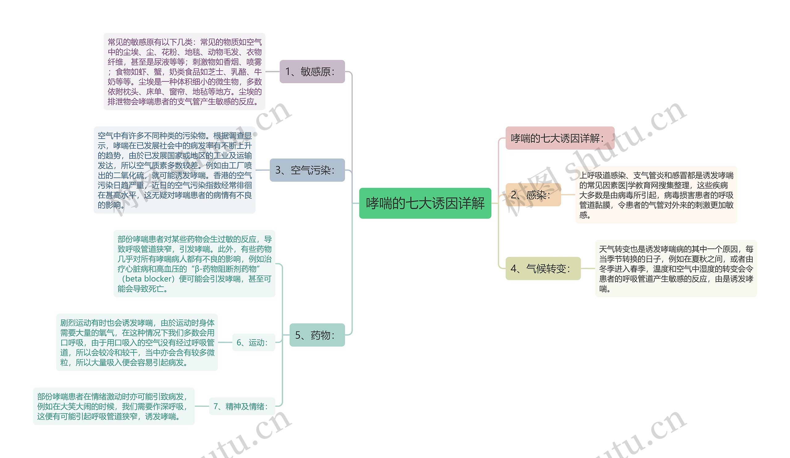 哮喘的七大诱因详解思维导图