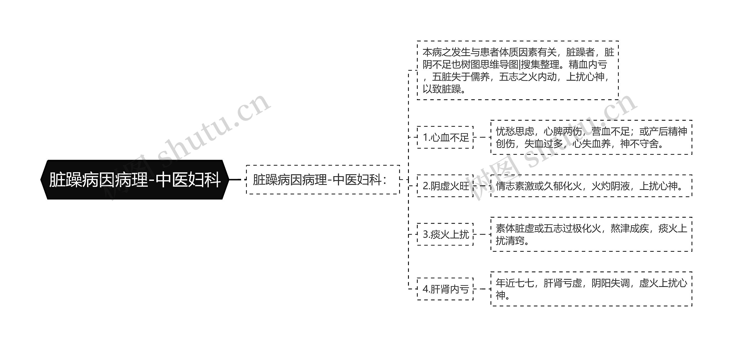 脏躁病因病理-中医妇科