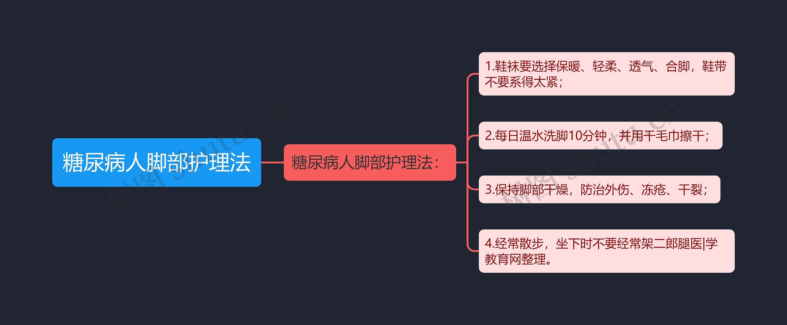 糖尿病人脚部护理法思维导图