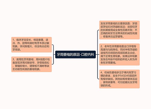 牙周萎缩的原因-口腔内科