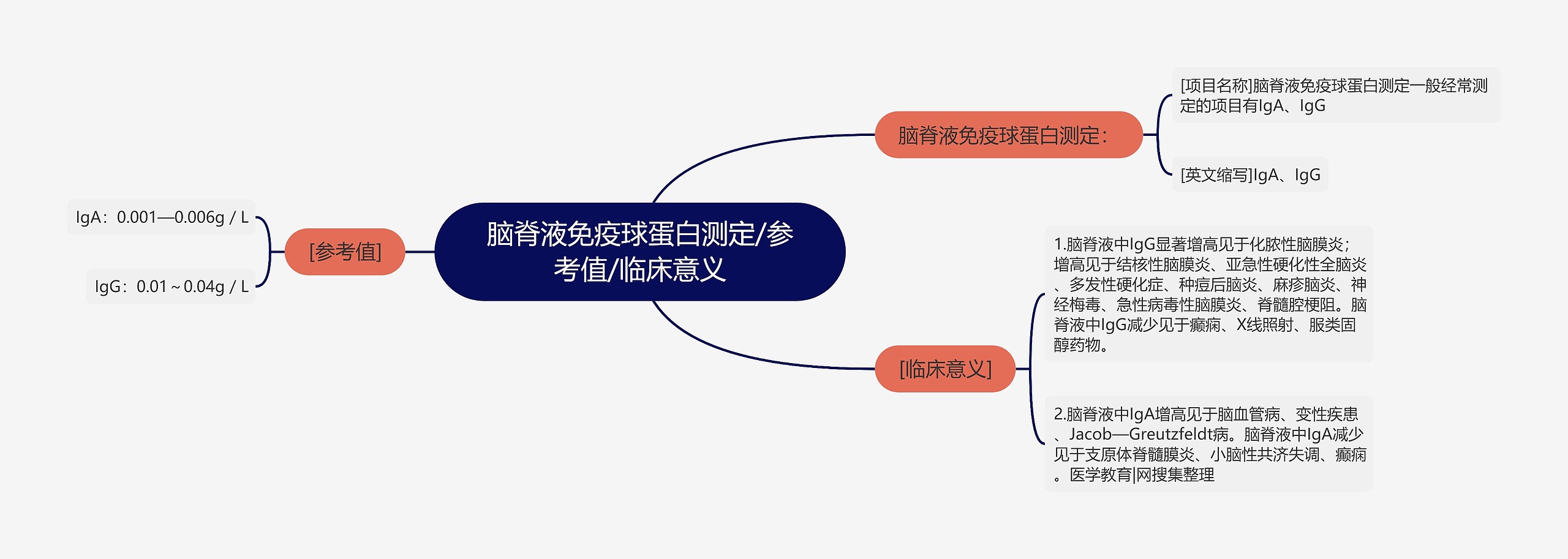 脑脊液免疫球蛋白测定/参考值/临床意义