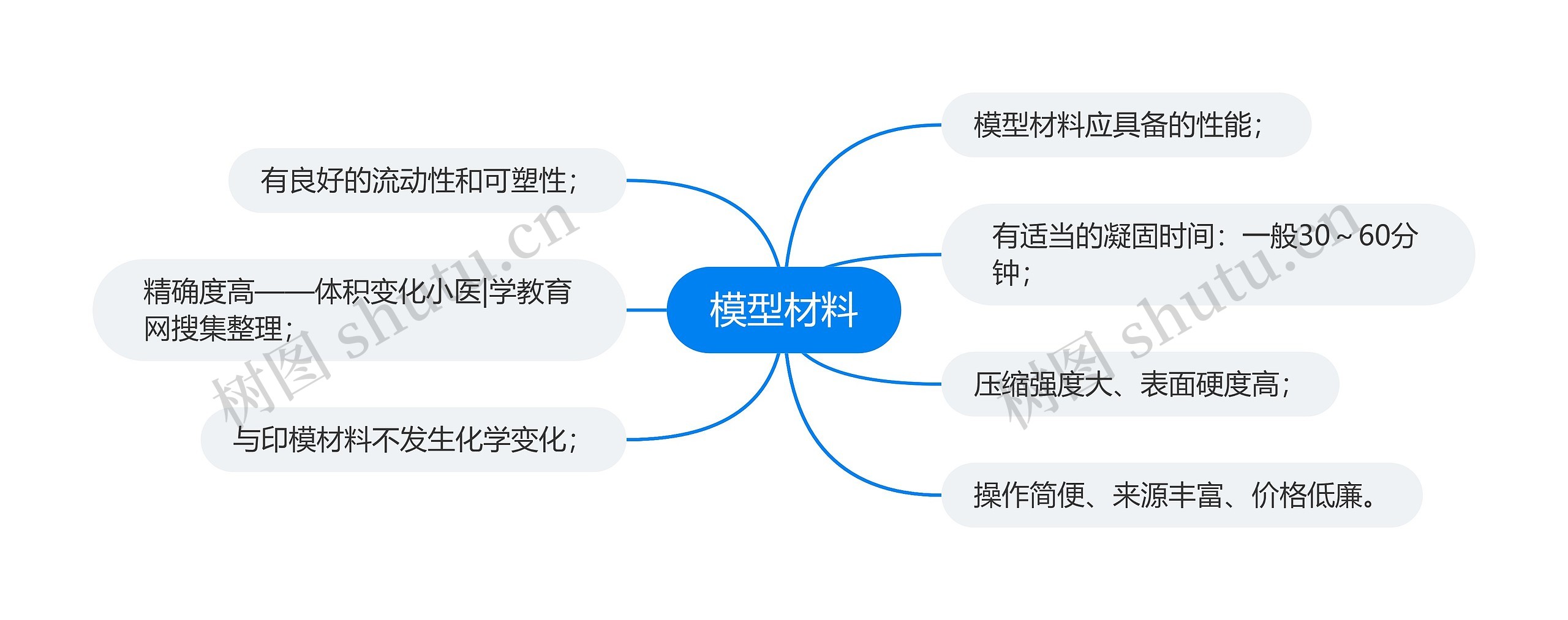 模型材料思维导图