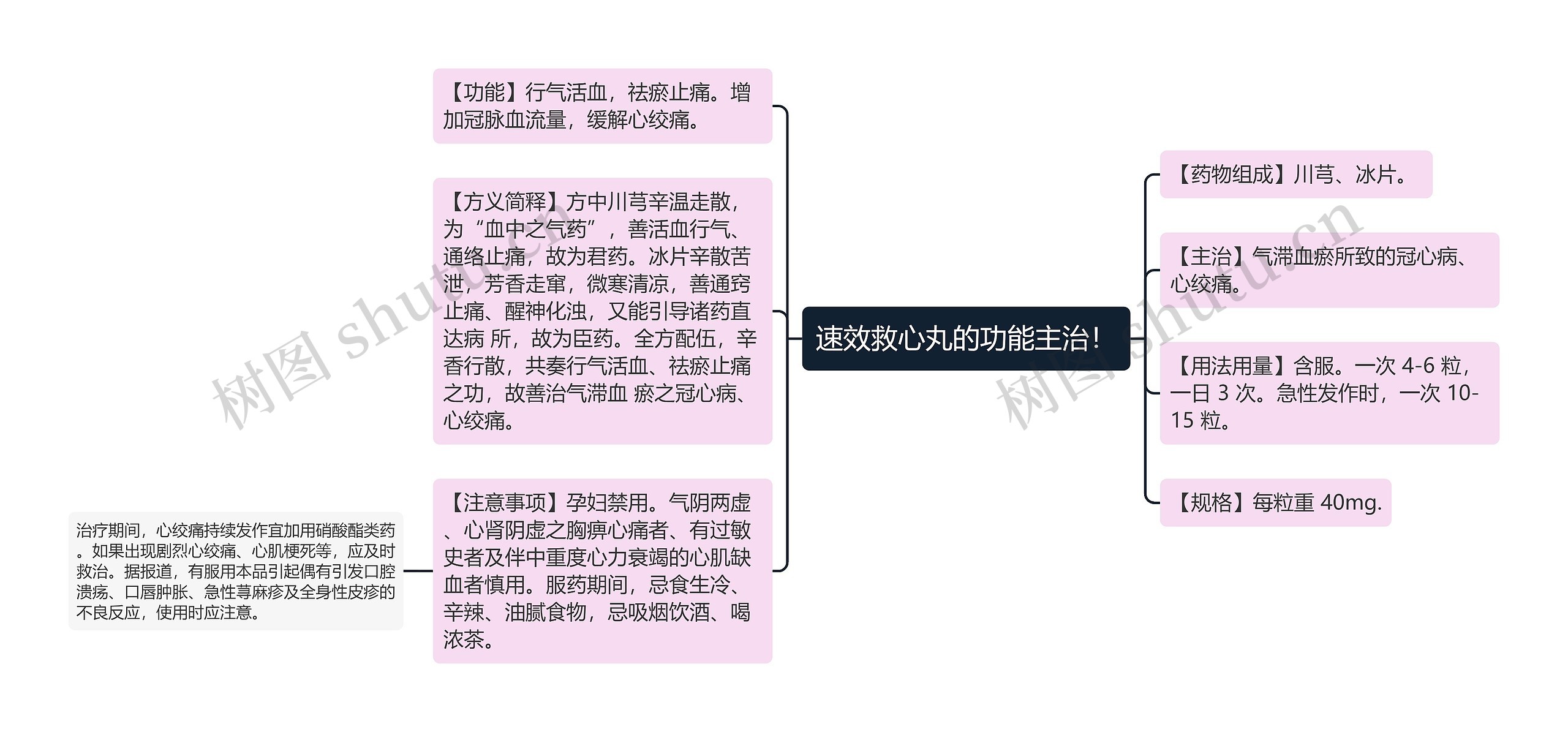 速效救心丸的功能主治! 速效救心丸的功能主治!