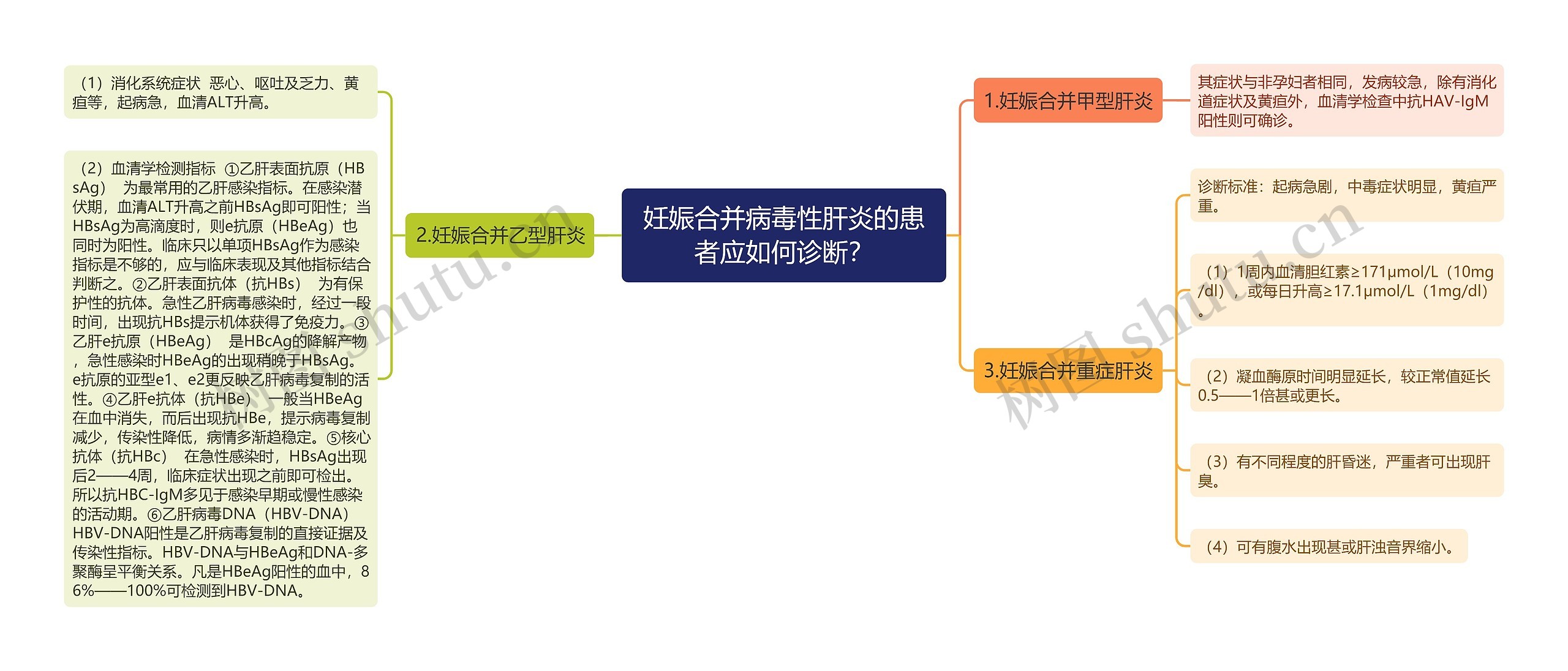 妊娠合并病毒性肝炎的患者应如何诊断？思维导图