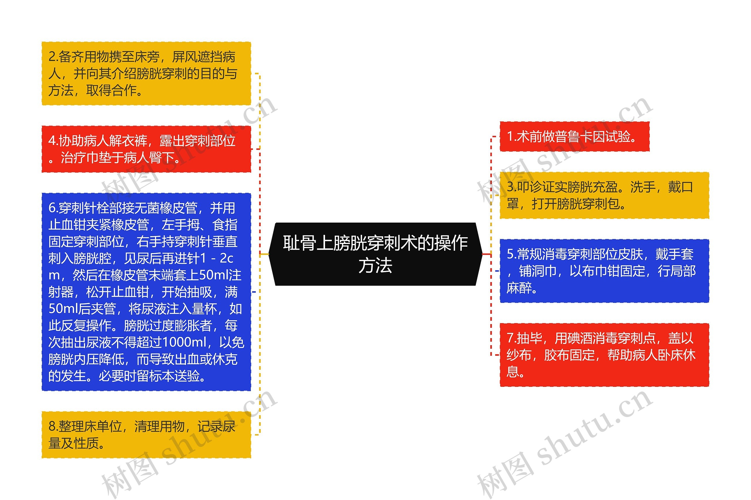 耻骨上膀胱穿刺术的操作方法